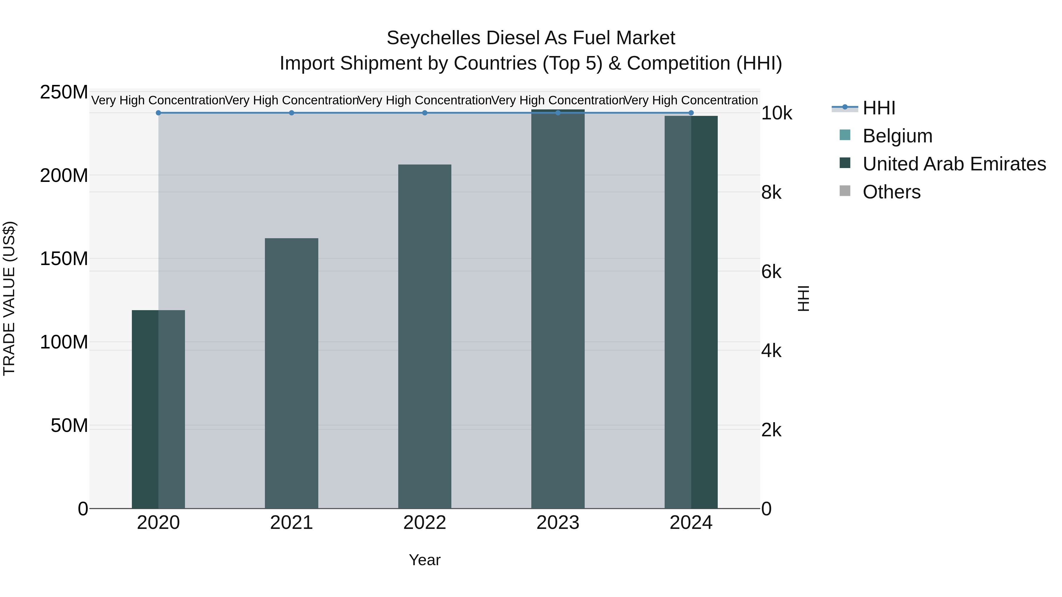 Seychelles Diesel as Fuel Market: Top 5 Importing Countries and Market Competition (HHI) Analysis