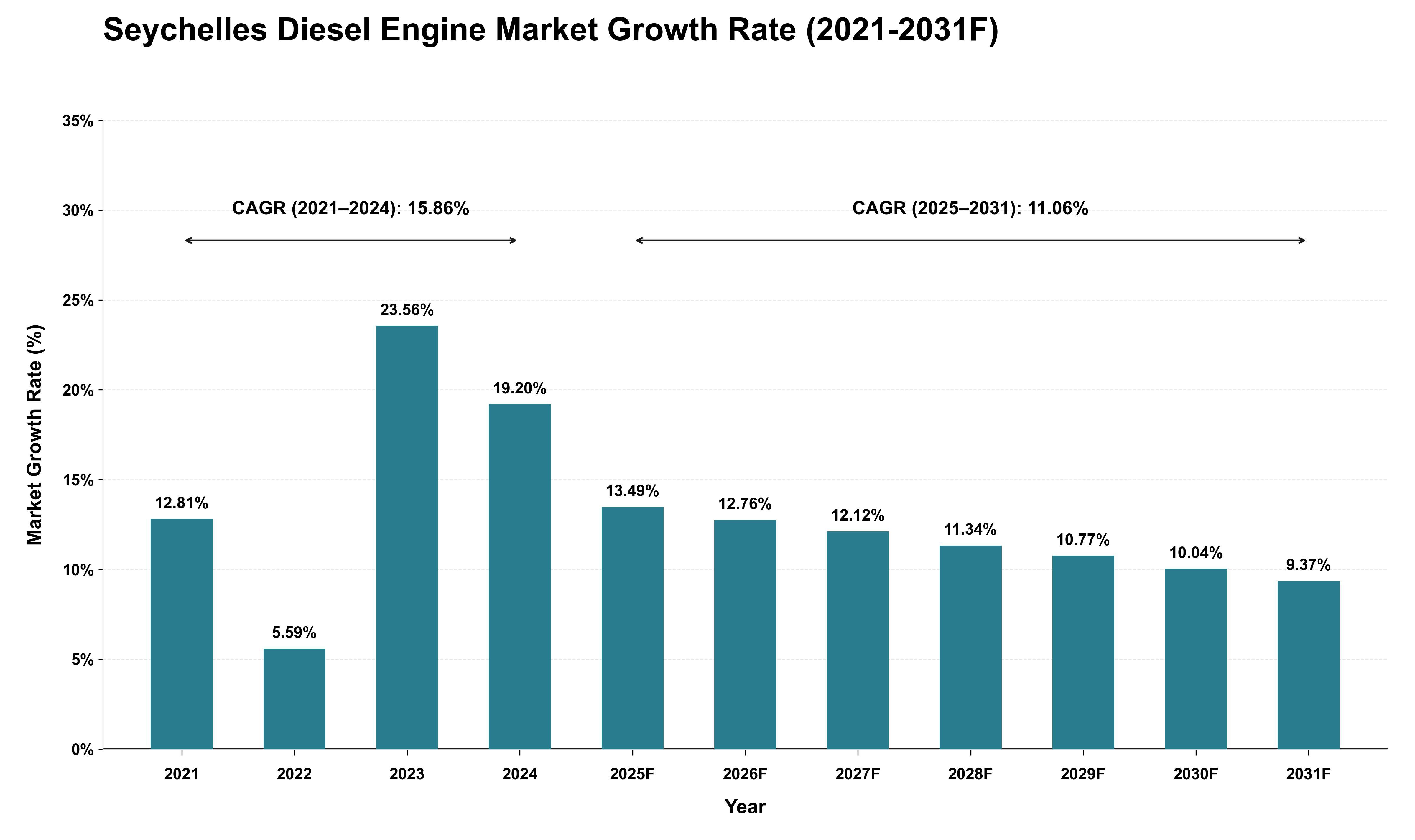 Seychelles Diesel Engine Market Growth Rate Analysis (2021 - 2031)