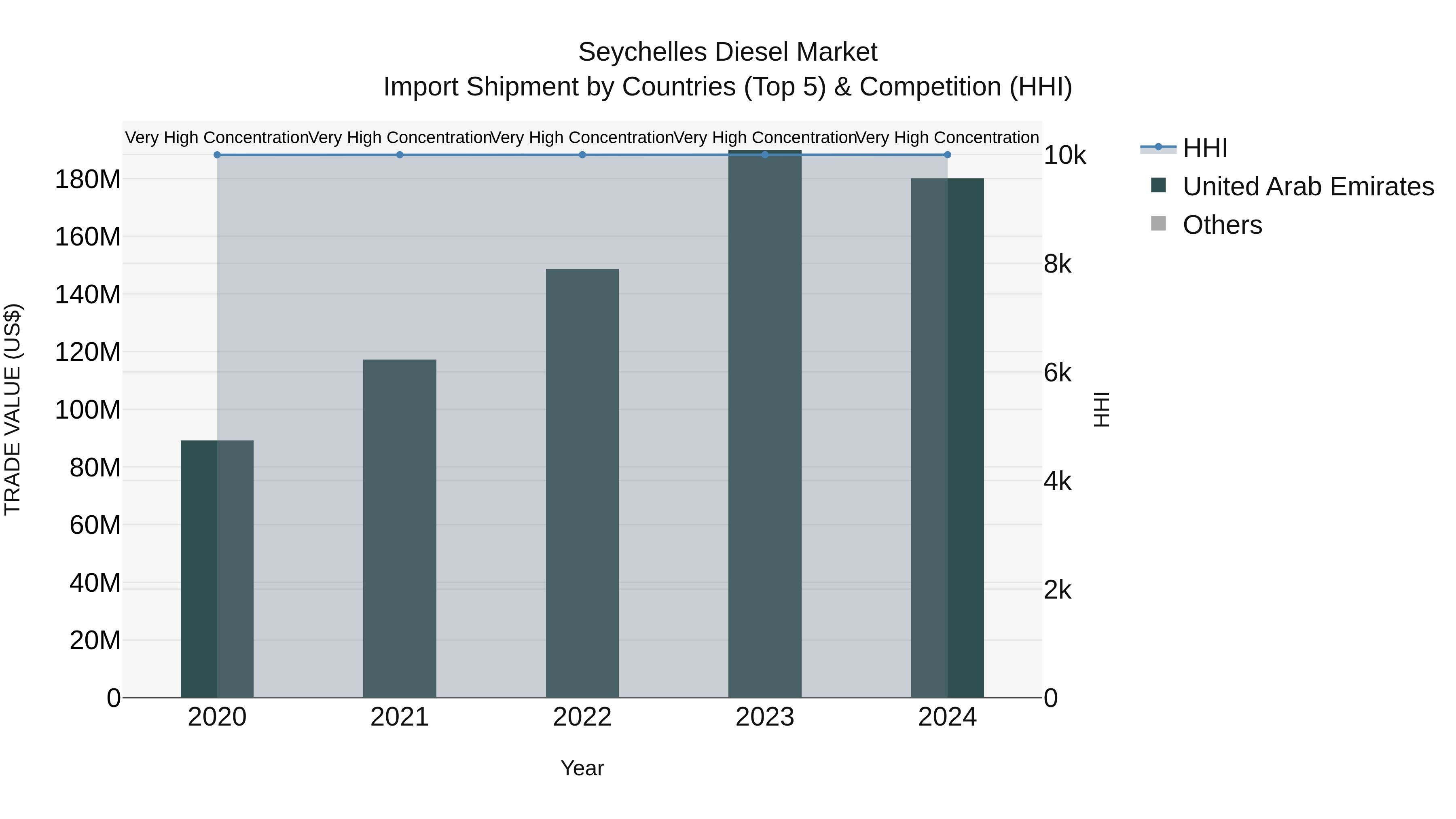 Seychelles Diesel Market: Top 5 Importing Countries and Market Competition (HHI) Analysis