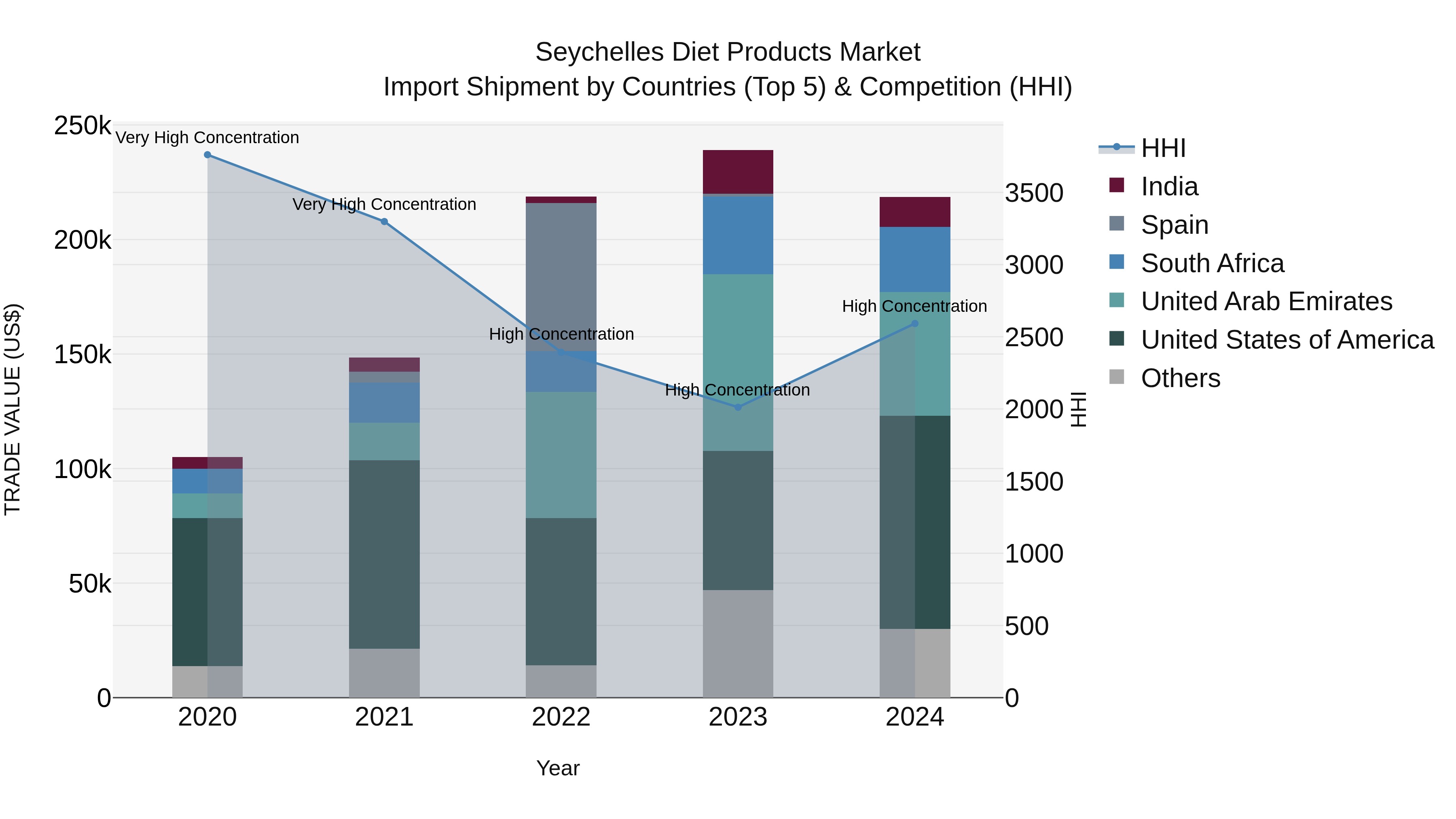 Seychelles Diet Products Market: Top 5 Importing Countries and Market Competition (HHI) Analysis