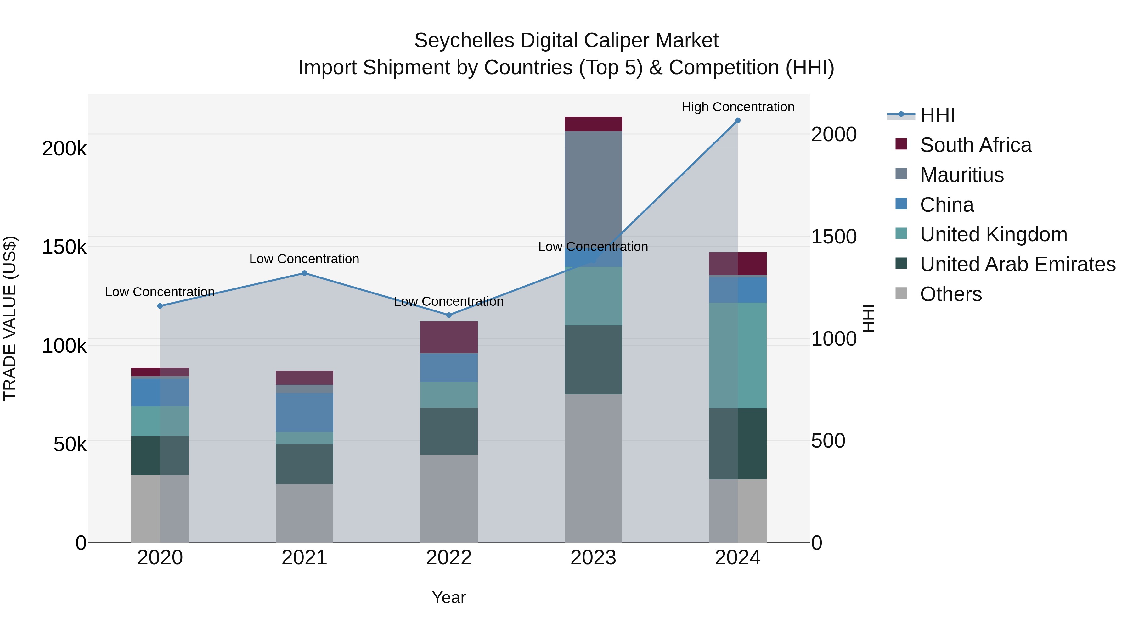 Seychelles Digital Caliper Market: Top 5 Importing Countries and Market Competition (HHI) Analysis