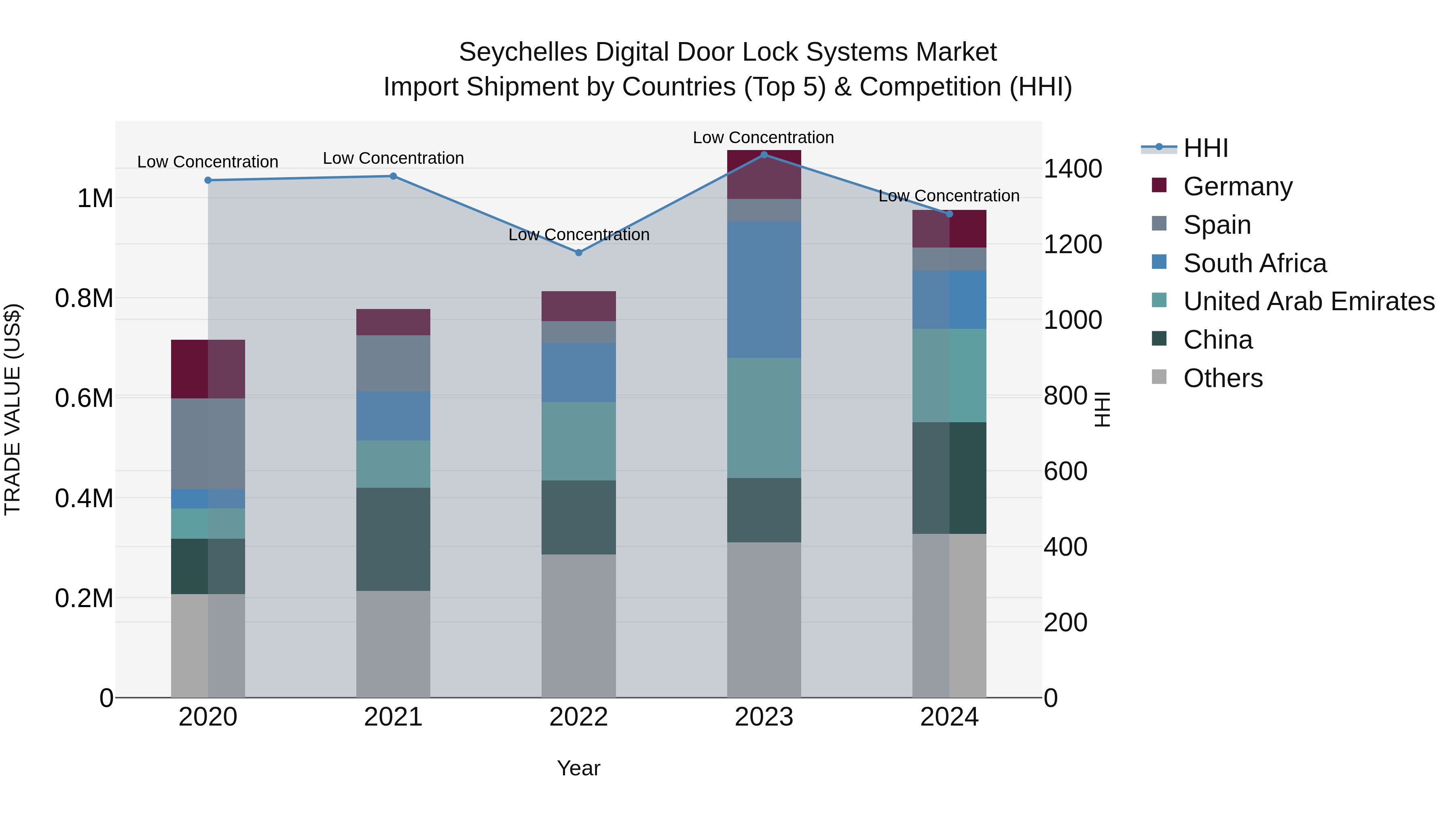 Seychelles Digital Door Lock Systems Market: Top 5 Importing Countries and Market Competition (HHI) Analysis