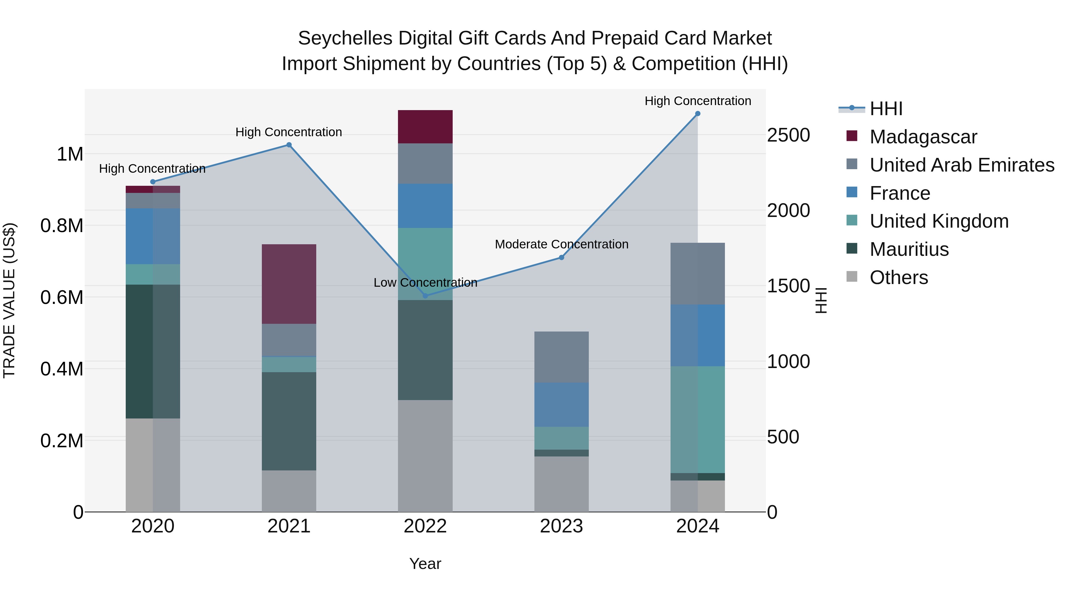 Seychelles Digital Gift Cards and Prepaid Card Market: Top 5 Importing Countries and Market Competition (HHI) Analysis