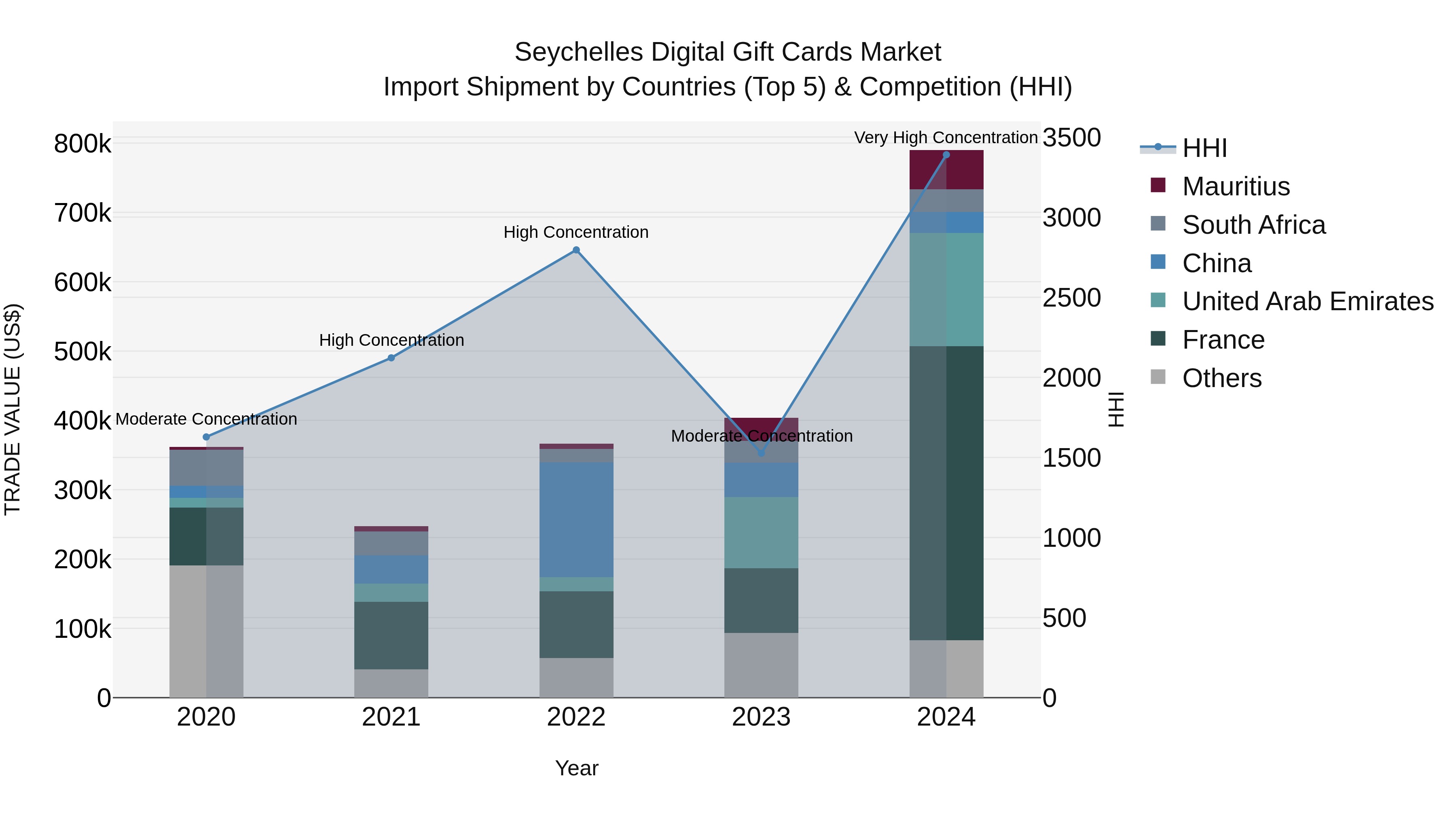 Seychelles Digital Gift Cards Market: Top 5 Importing Countries and Market Competition (HHI) Analysis