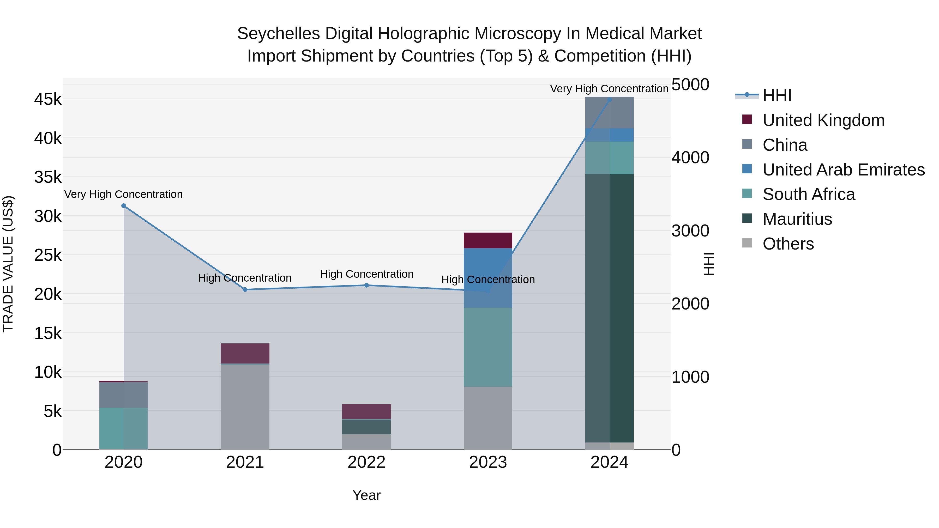 Seychelles Digital Holographic Microscopy in Medical Market: Top 5 Importing Countries and Market Competition (HHI) Analysis