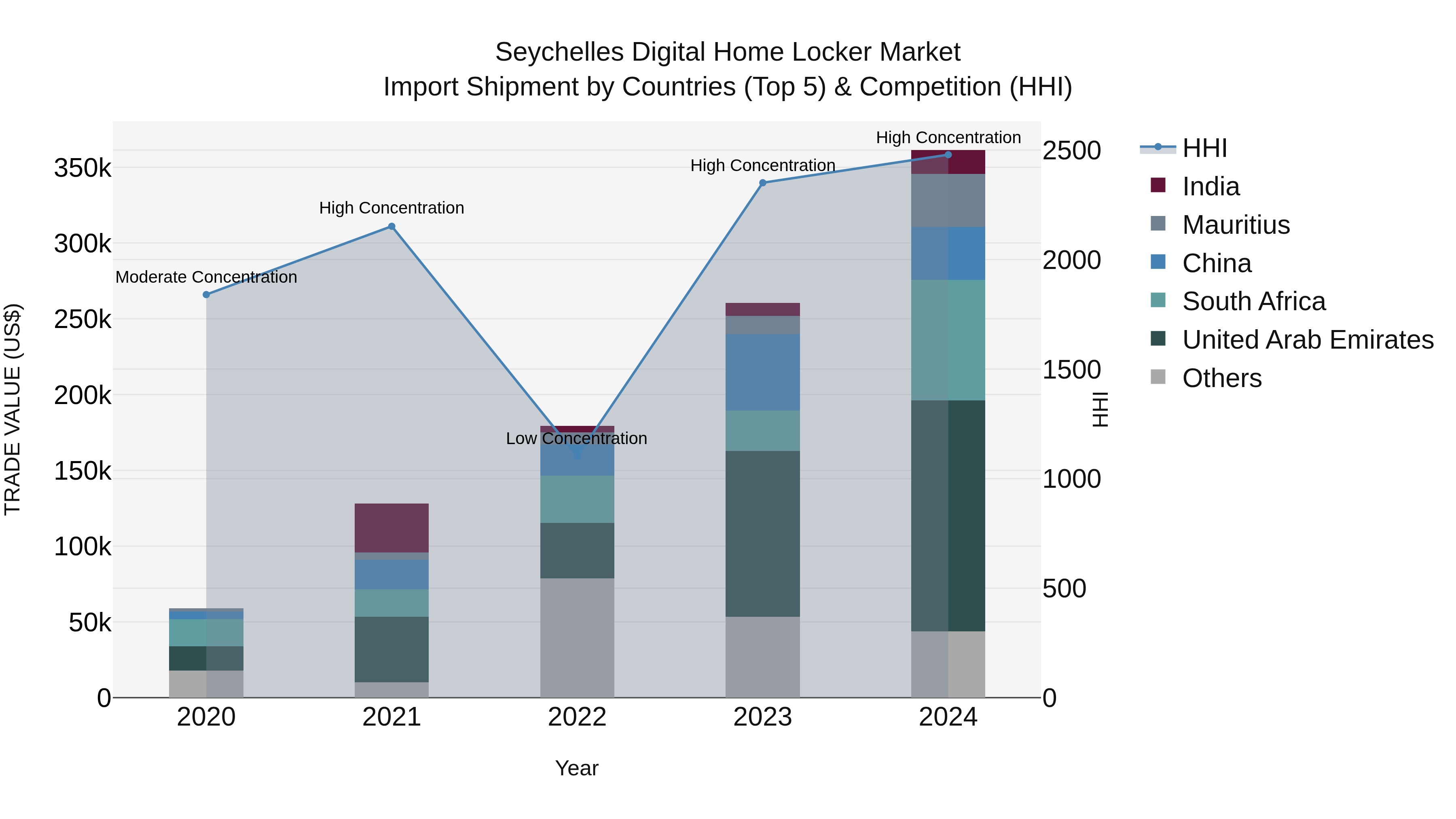 Seychelles Digital Home Locker Market: Top 5 Importing Countries and Market Competition (HHI) Analysis