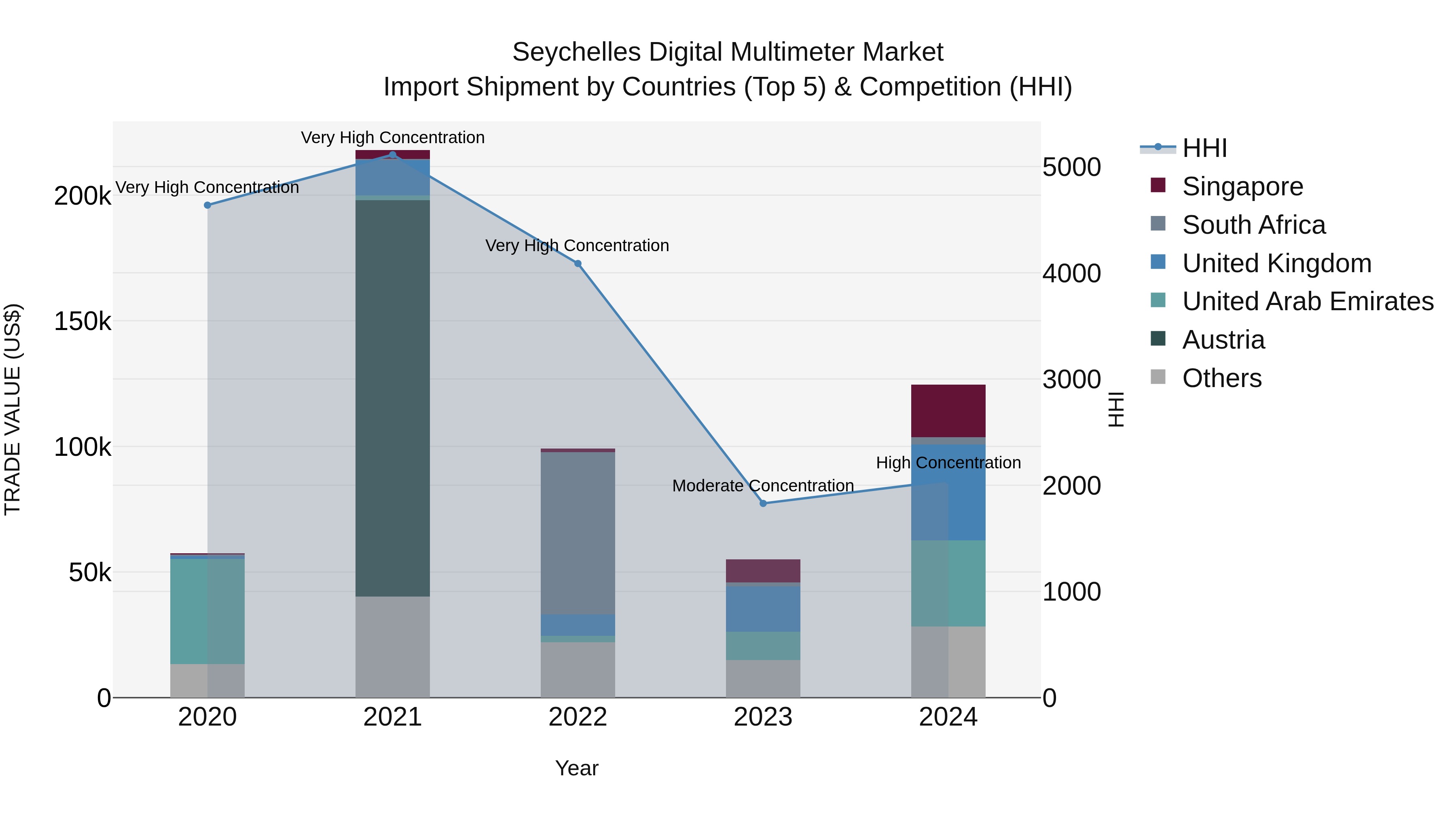 Seychelles Digital Multimeter Market: Top 5 Importing Countries and Market Competition (HHI) Analysis