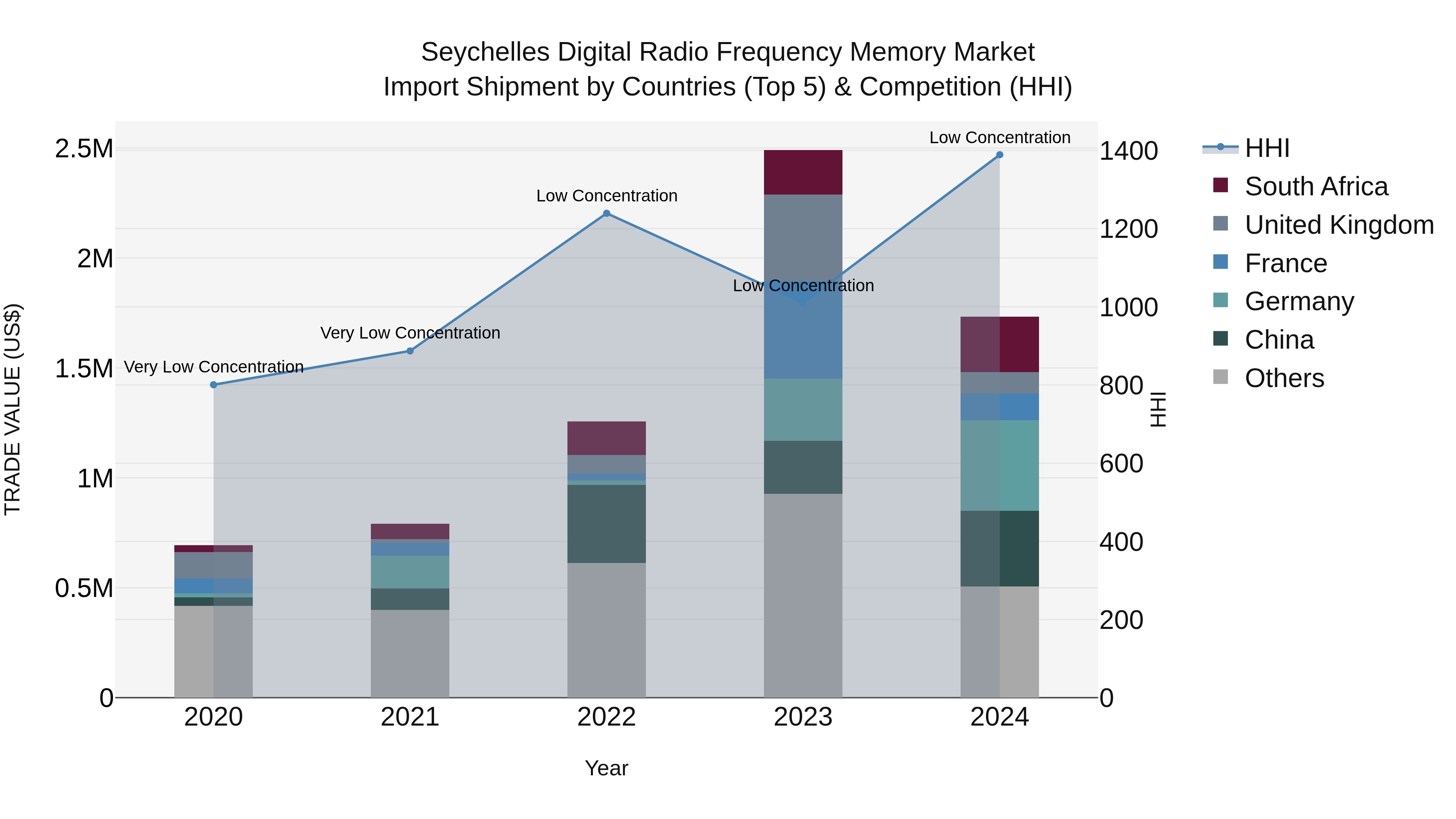 Seychelles Digital Radio Frequency Memory Market: Top 5 Importing Countries and Market Competition (HHI) Analysis