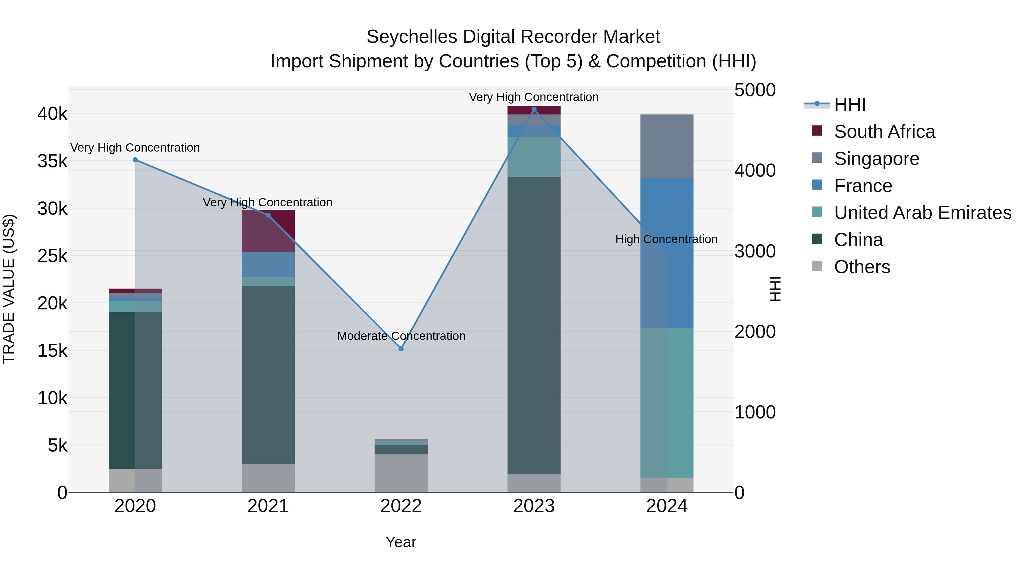 Seychelles Digital Recorder Market: Top 5 Importing Countries and Market Competition (HHI) Analysis