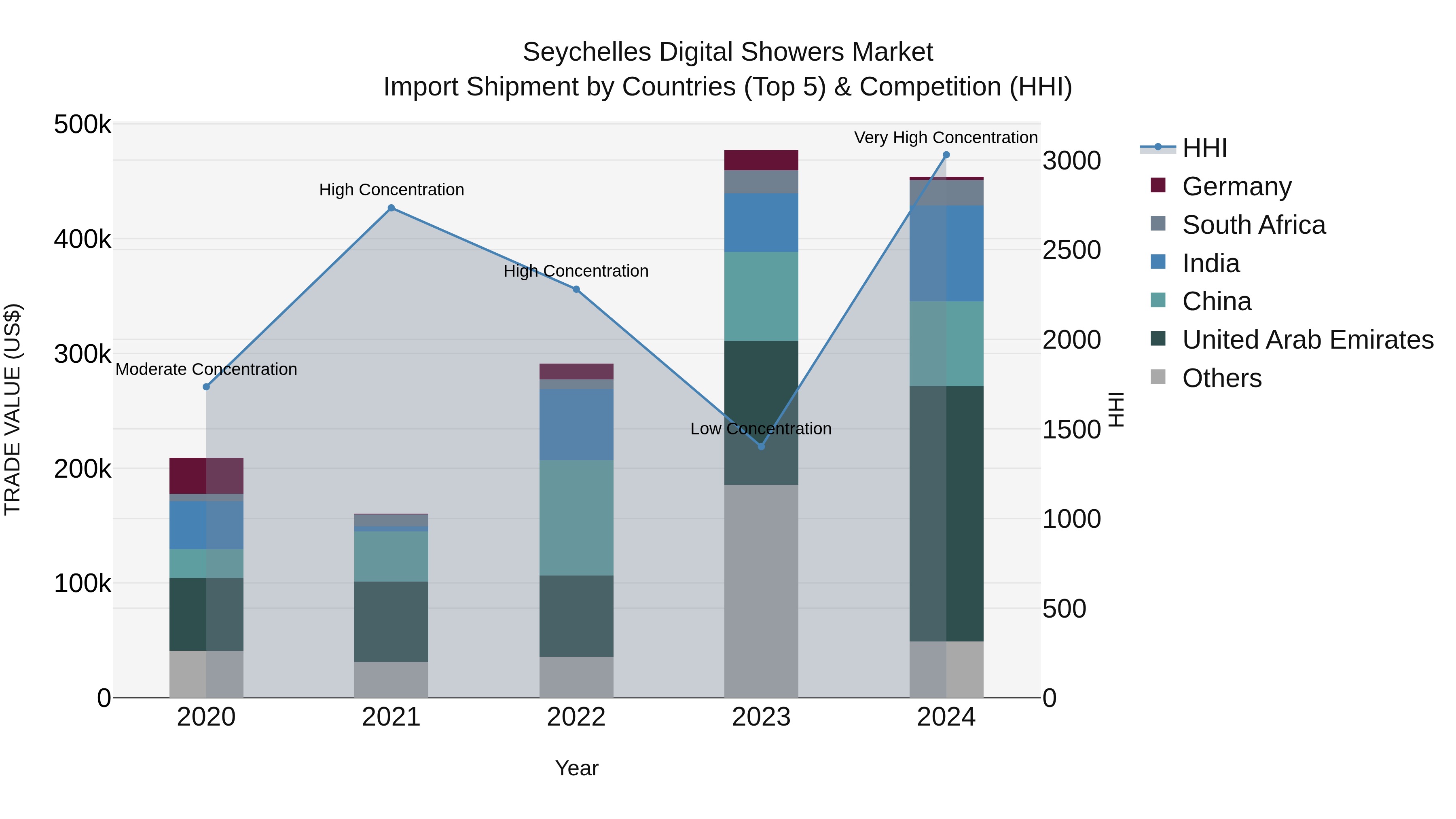 Seychelles Digital Showers Market: Top 5 Importing Countries and Market Competition (HHI) Analysis