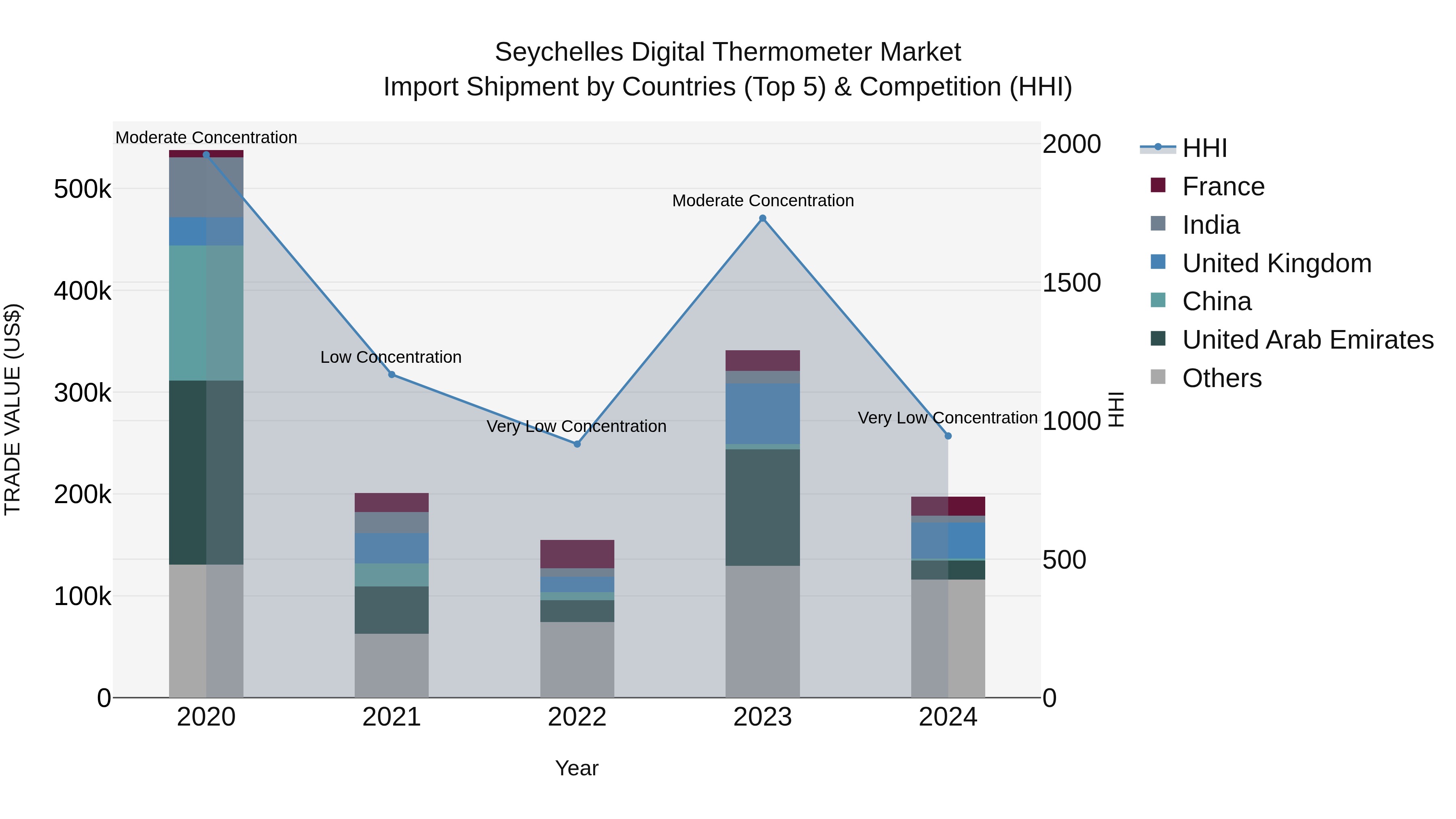 Seychelles Digital Thermometer Market: Top 5 Importing Countries and Market Competition (HHI) Analysis