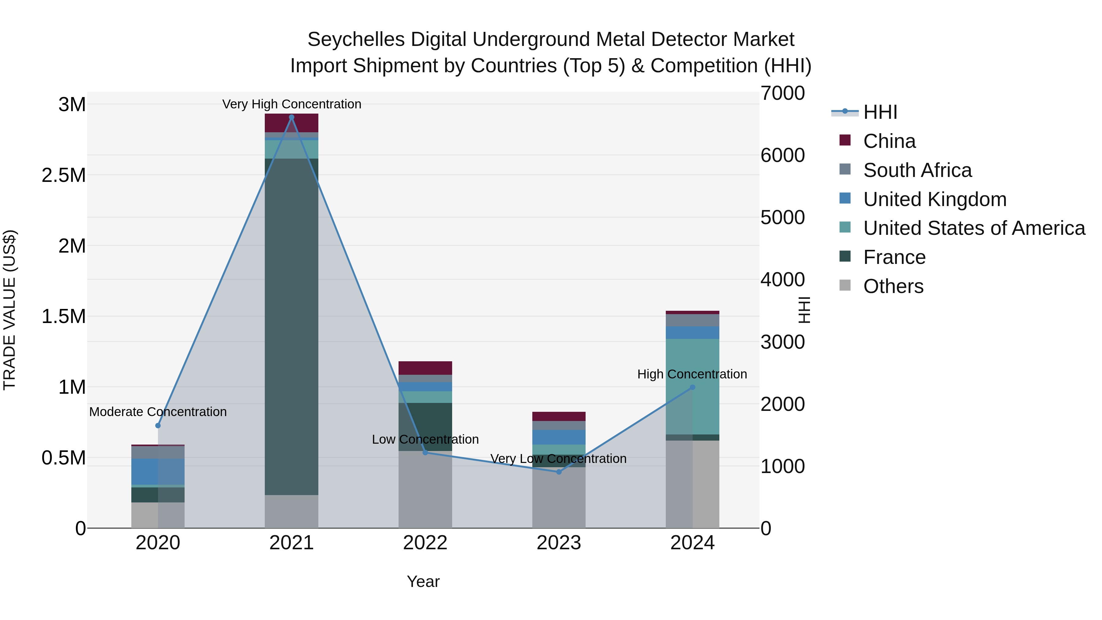 Seychelles Digital Underground Metal Detector Market: Top 5 Importing Countries and Market Competition (HHI) Analysis