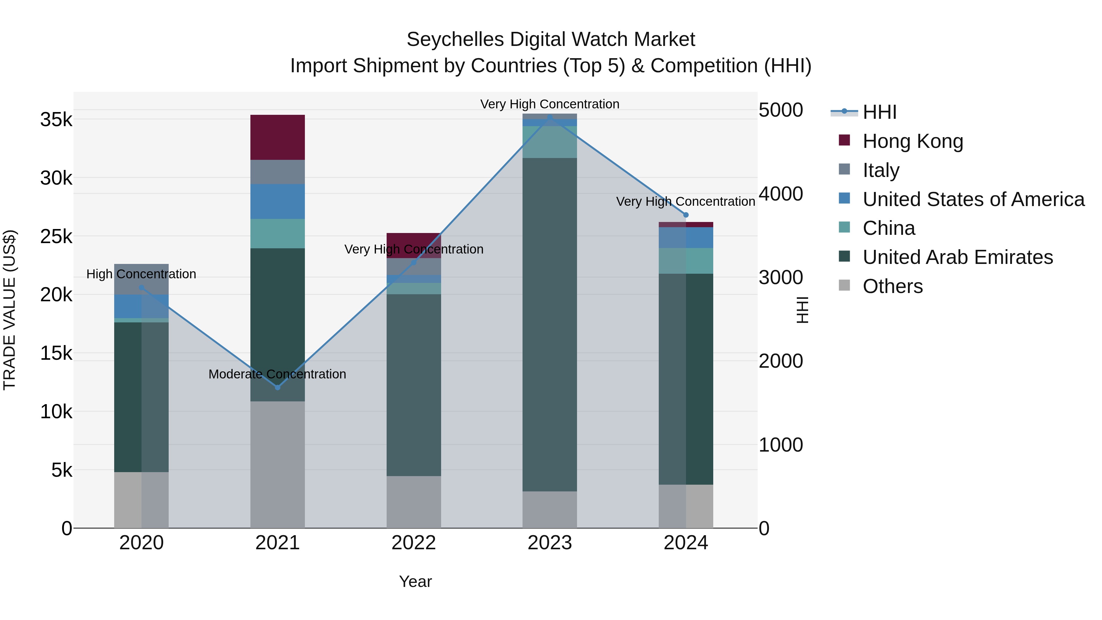 Seychelles Digital Watch Market: Top 5 Importing Countries and Market Competition (HHI) Analysis