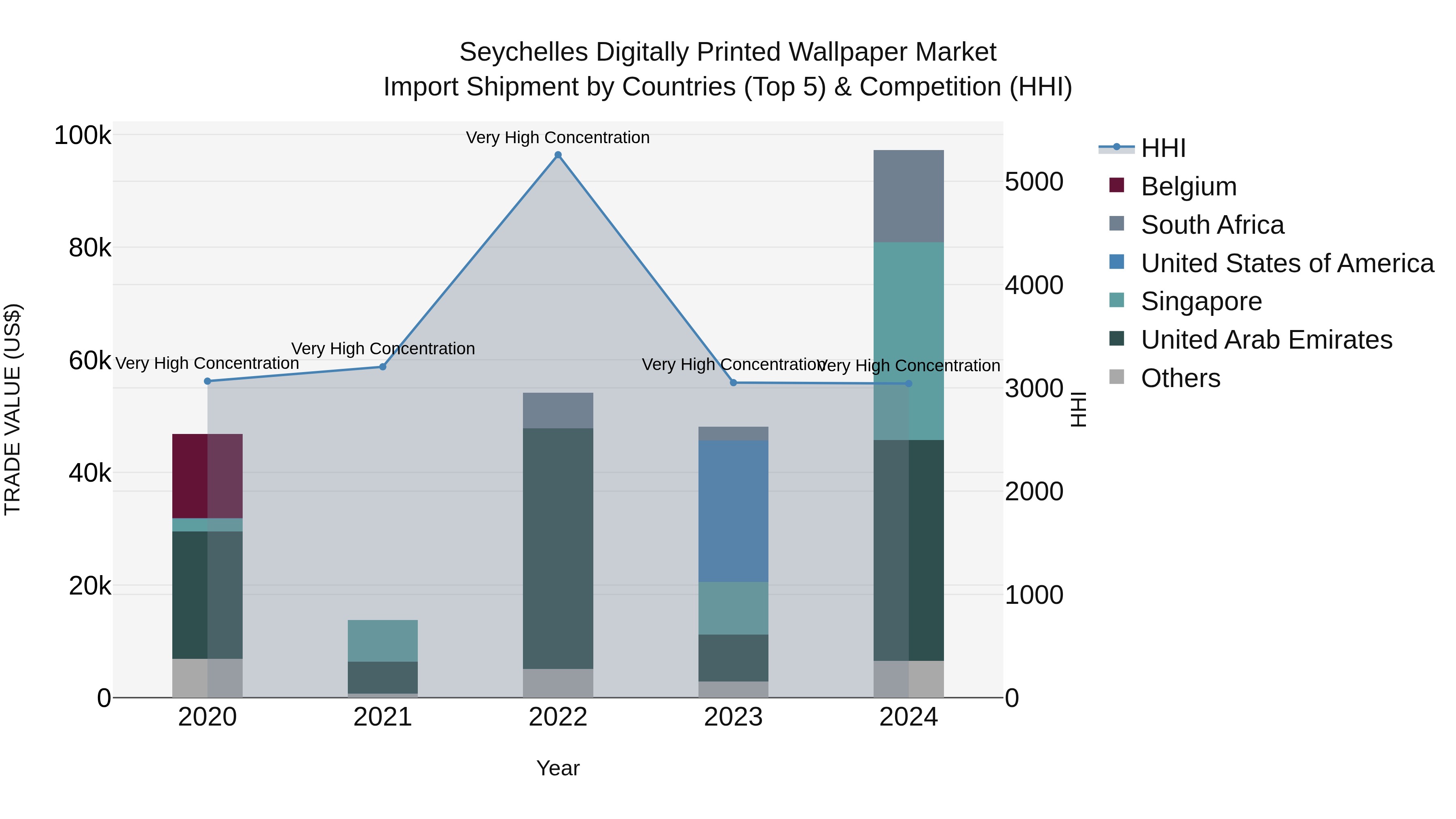 Seychelles Digitally Printed Wallpaper Market: Top 5 Importing Countries and Market Competition (HHI) Analysis