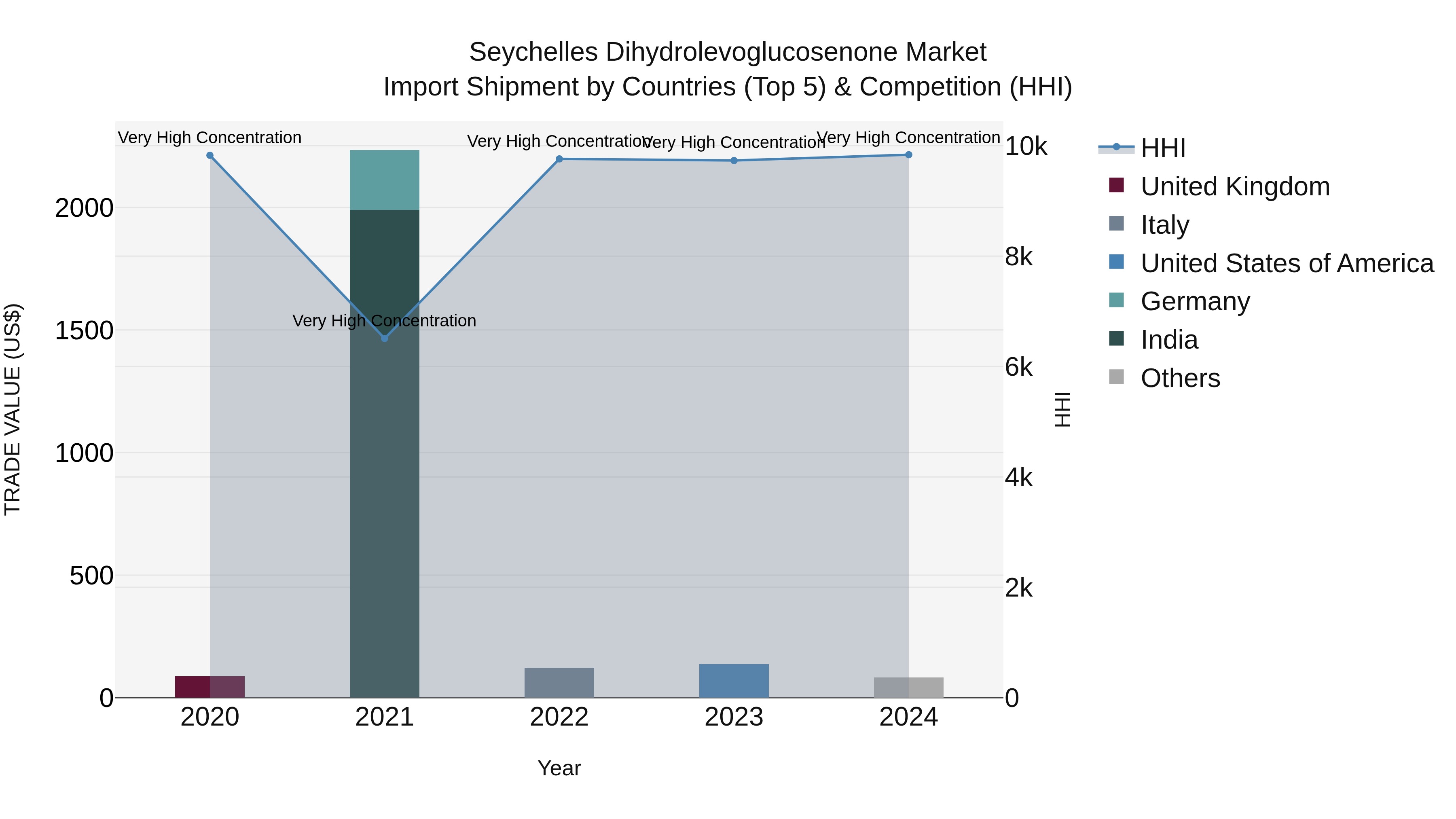 Seychelles Dihydrolevoglucosenone Market: Top 5 Importing Countries and Market Competition (HHI) Analysis
