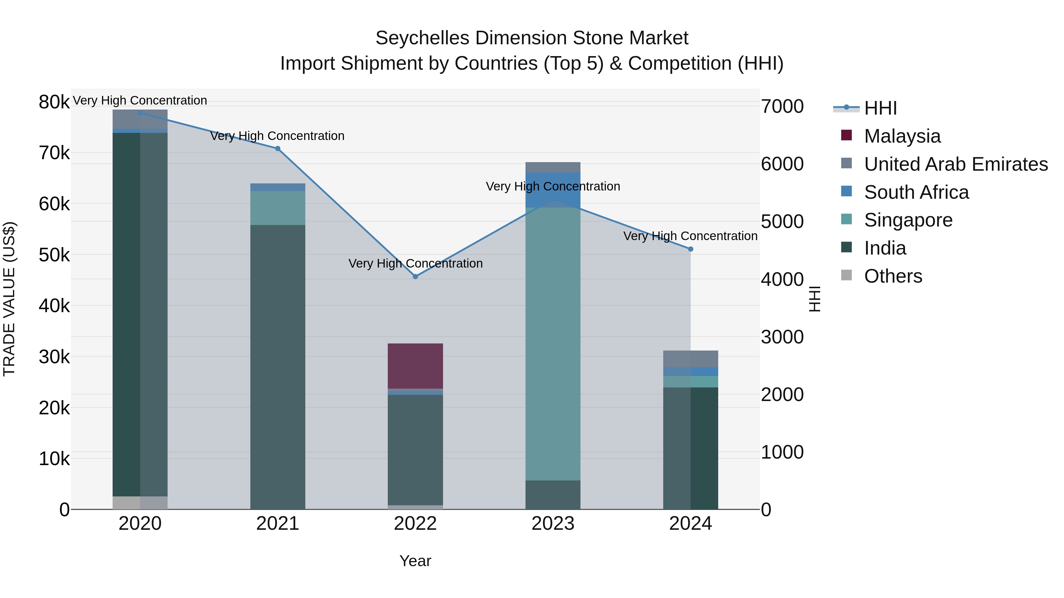Seychelles Dimension Stone Market: Top 5 Importing Countries and Market Competition (HHI) Analysis