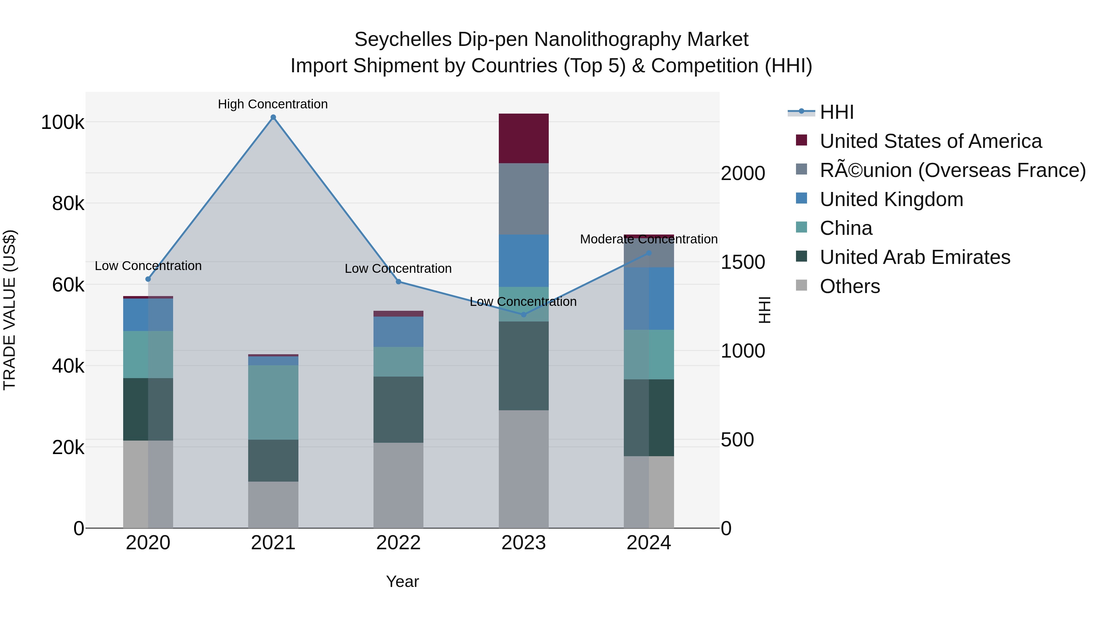 Seychelles Dip-pen Nanolithography Market: Top 5 Importing Countries and Market Competition (HHI) Analysis