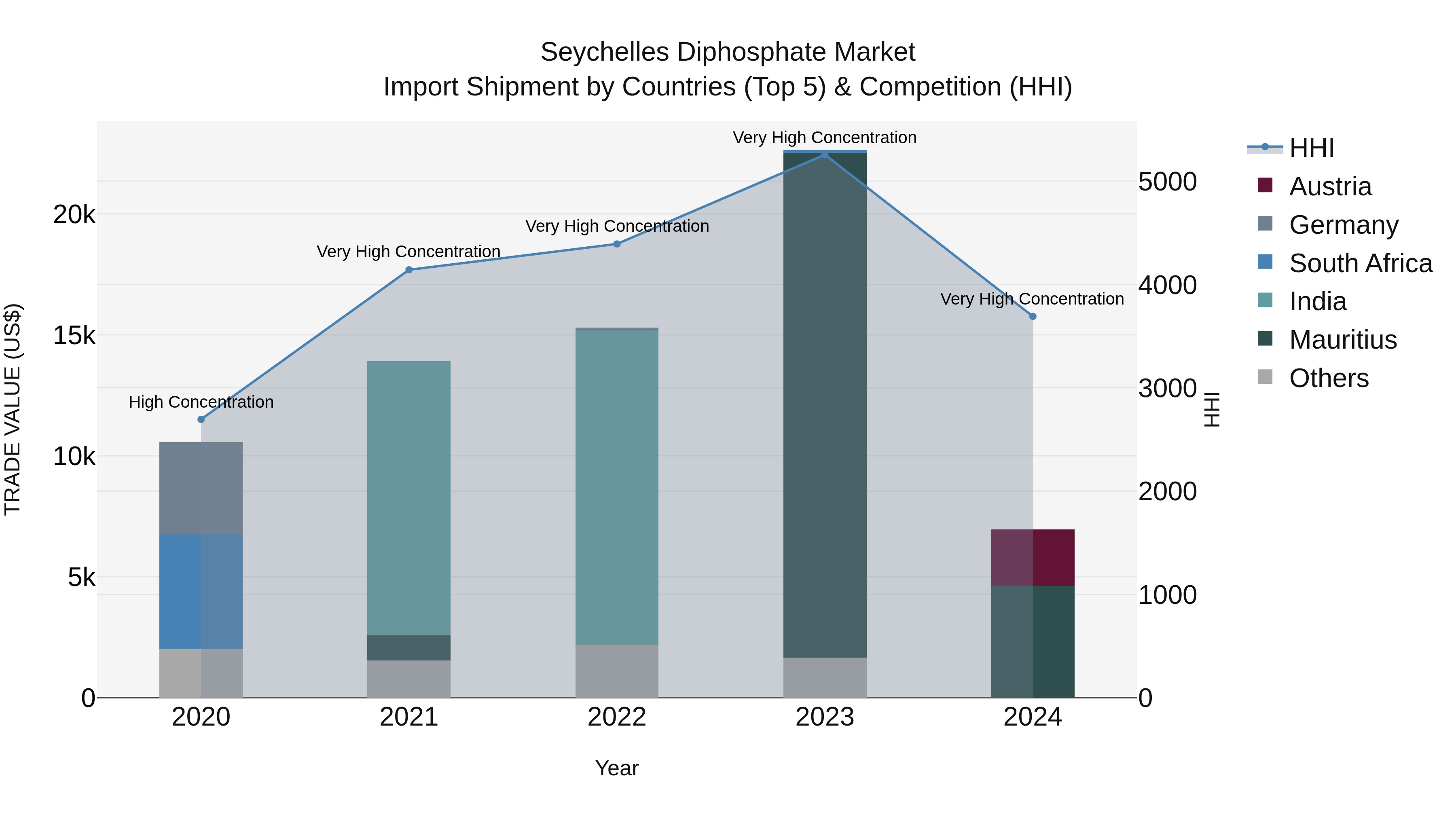 Seychelles Diphosphate Market: Top 5 Importing Countries and Market Competition (HHI) Analysis