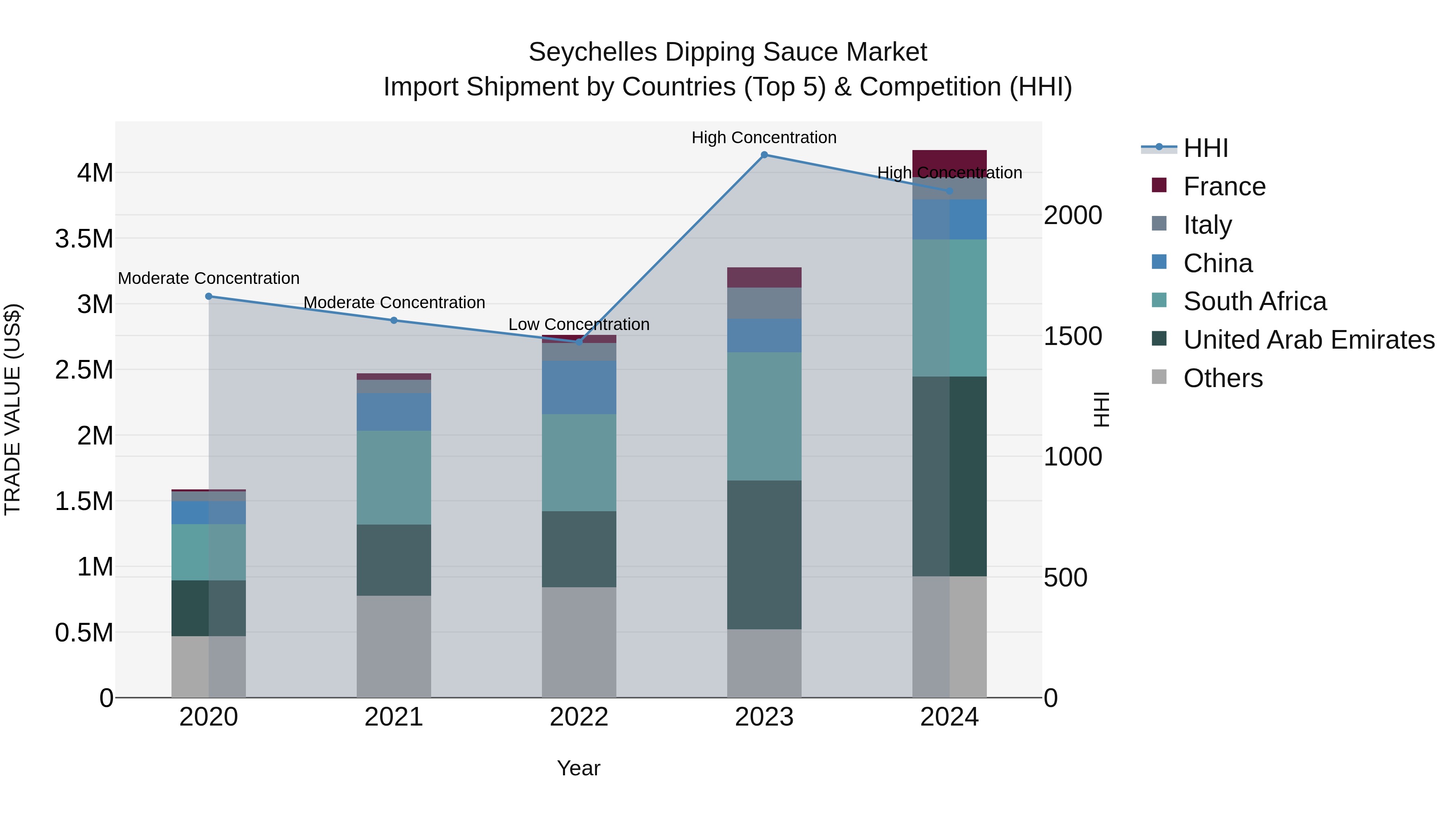 Seychelles Dipping Sauce Market: Top 5 Importing Countries and Market Competition (HHI) Analysis
