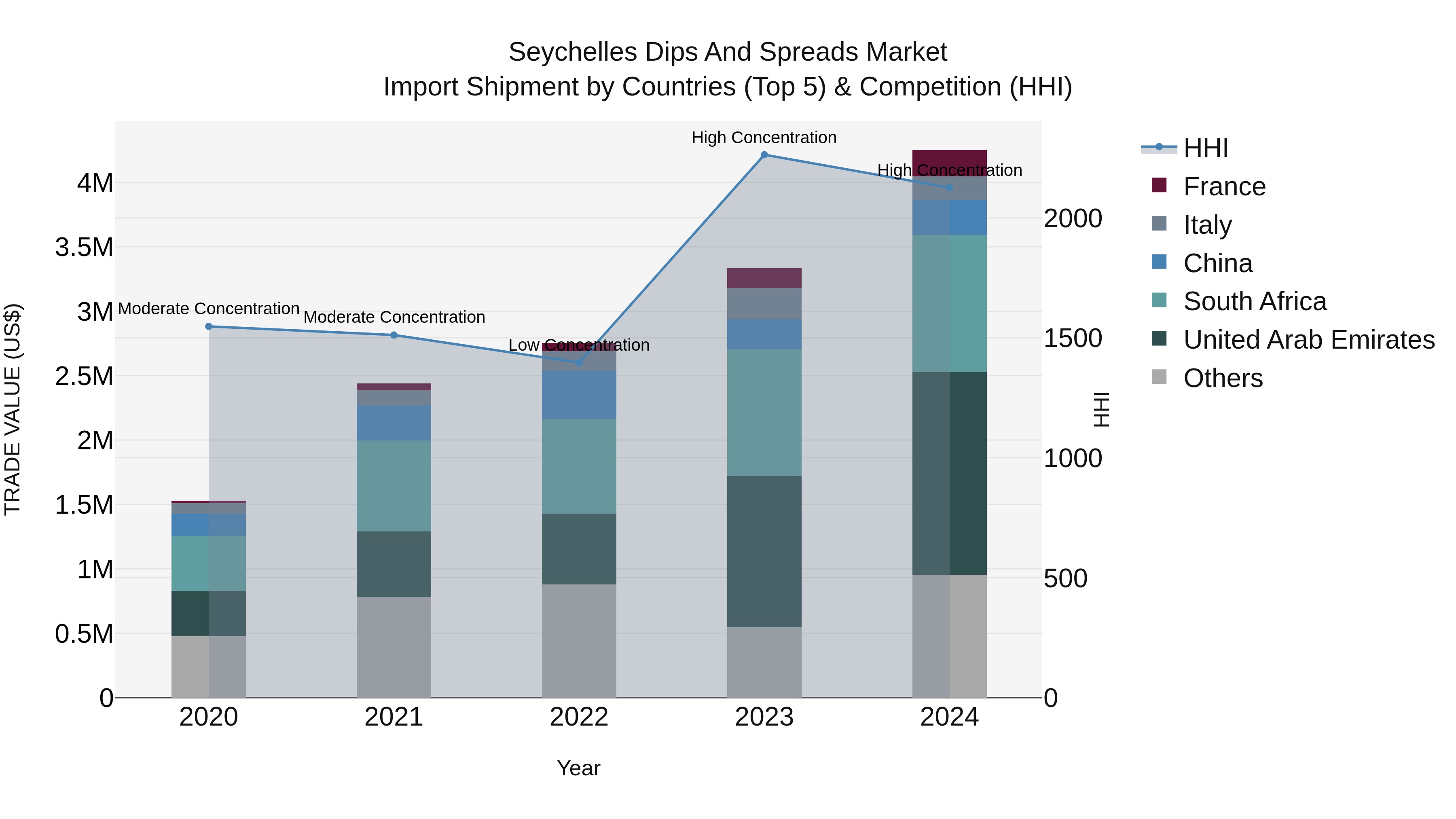 Seychelles Dips and Spreads Market: Top 5 Importing Countries and Market Competition (HHI) Analysis