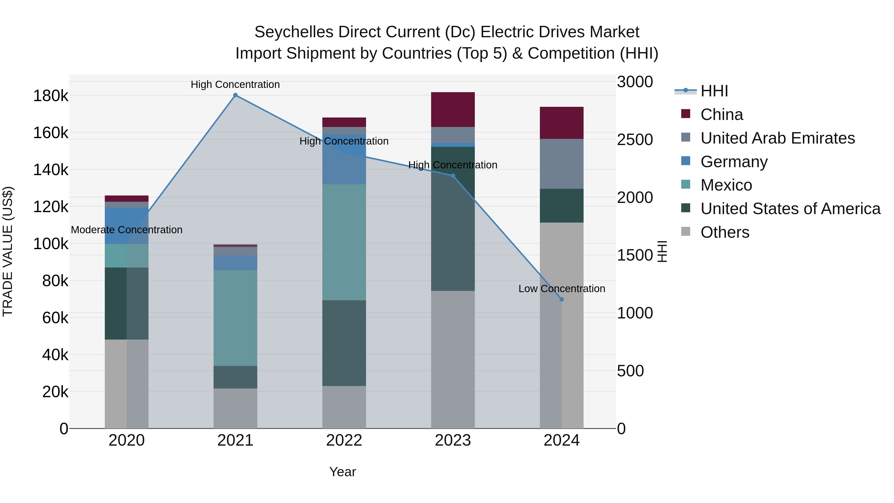 Seychelles Direct Current (Dc) Electric Drives Market: Top 5 Importing Countries and Market Competition (HHI) Analysis