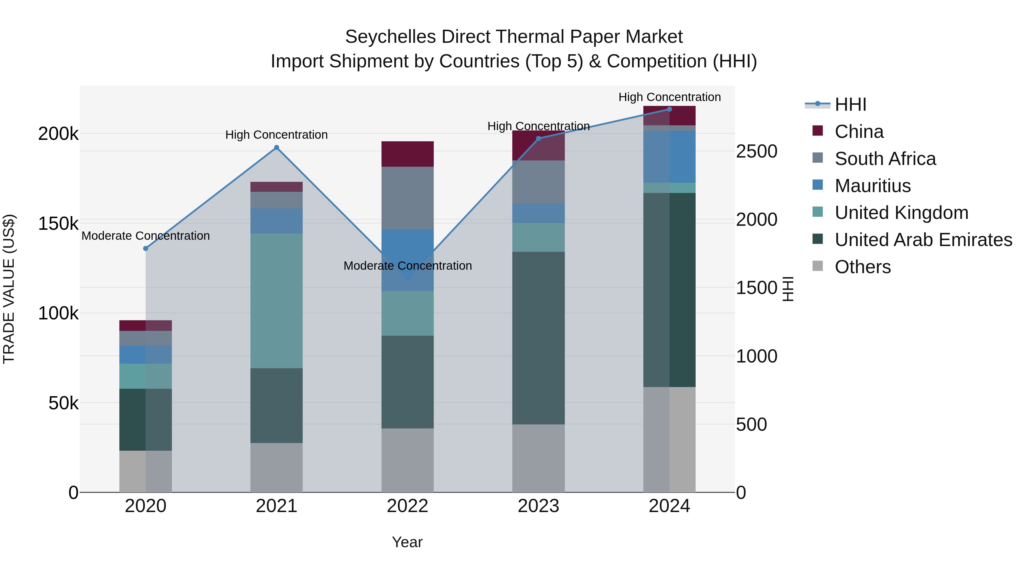 Seychelles Direct Thermal Paper Market: Top 5 Importing Countries and Market Competition (HHI) Analysis