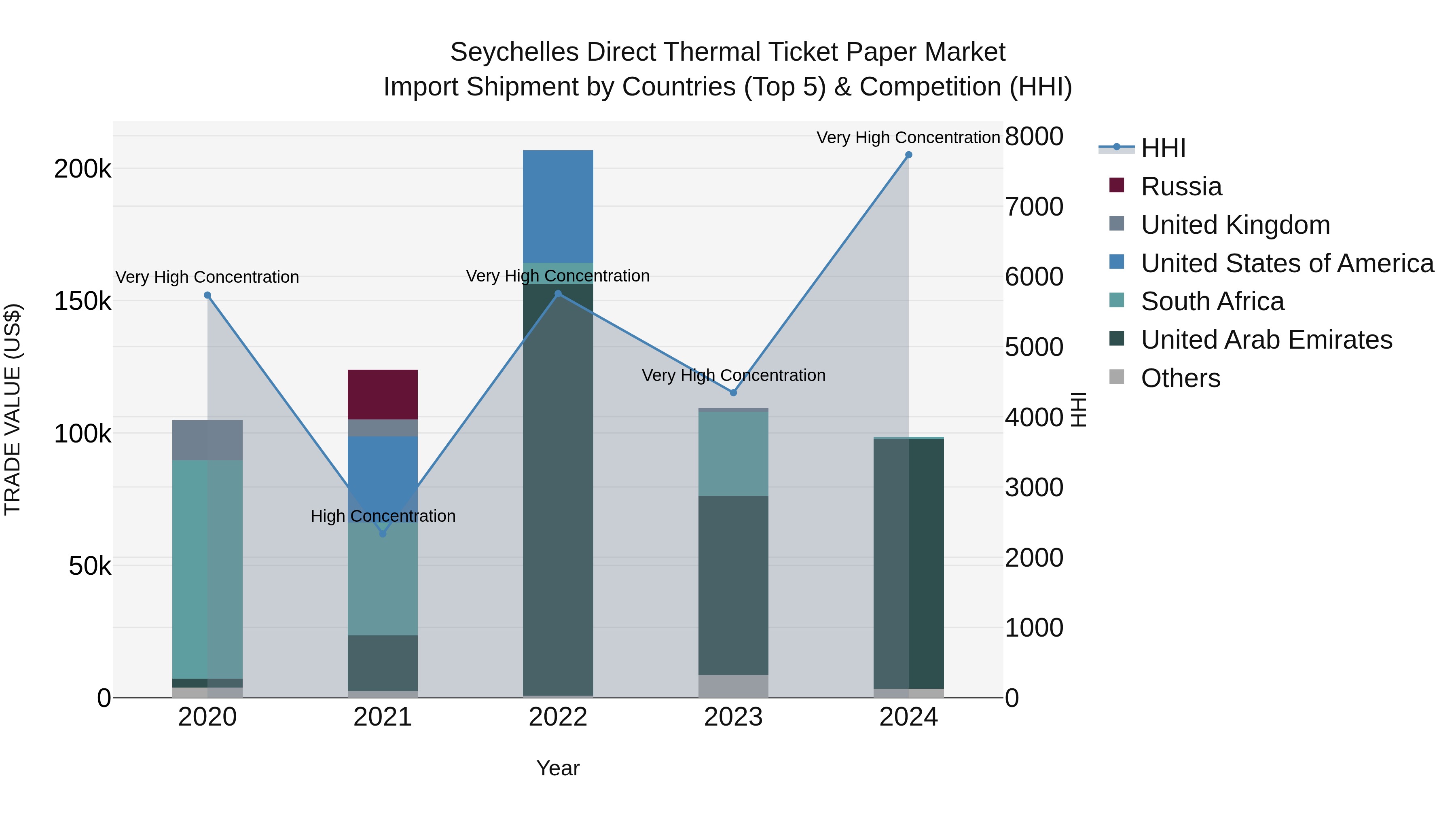 Seychelles Direct Thermal Ticket Paper Market: Top 5 Importing Countries and Market Competition (HHI) Analysis
