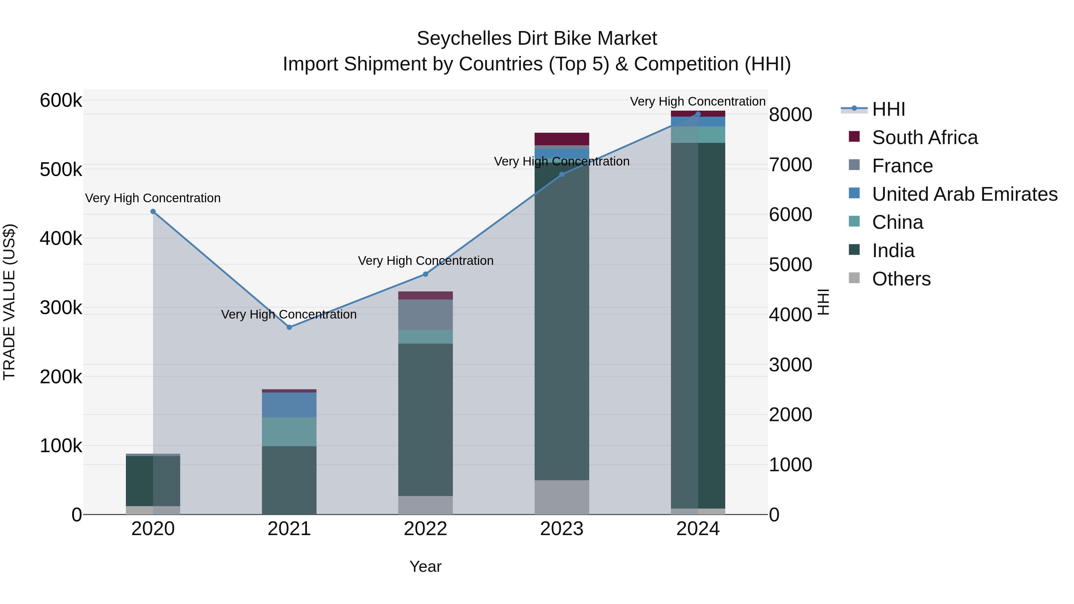 Seychelles Dirt Bike Market: Top 5 Importing Countries and Market Competition (HHI) Analysis