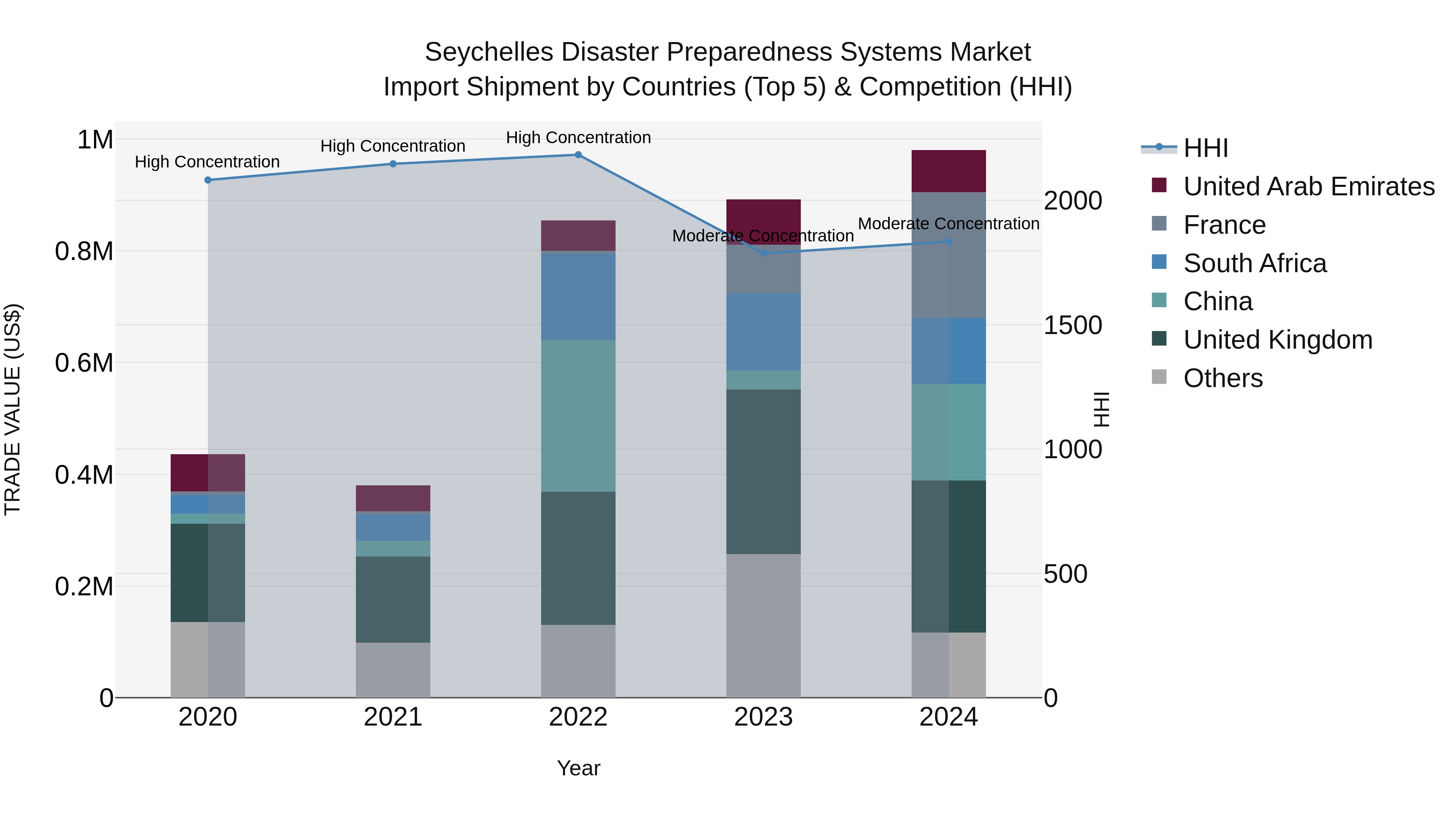 Seychelles Disaster Preparedness Systems Market: Top 5 Importing Countries and Market Competition (HHI) Analysis