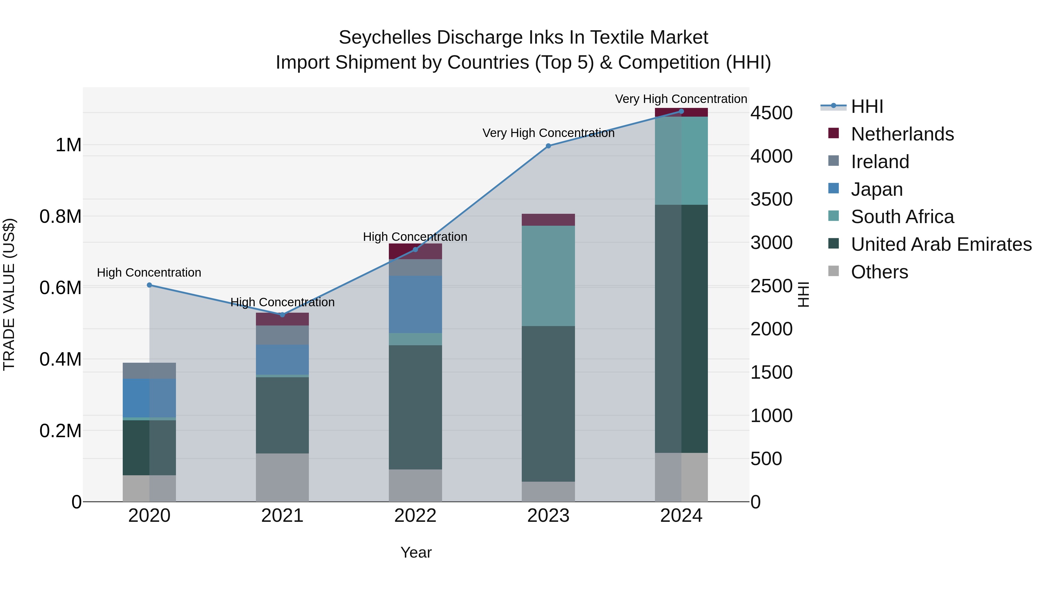 Seychelles Discharge Inks in Textile Market: Top 5 Importing Countries and Market Competition (HHI) Analysis