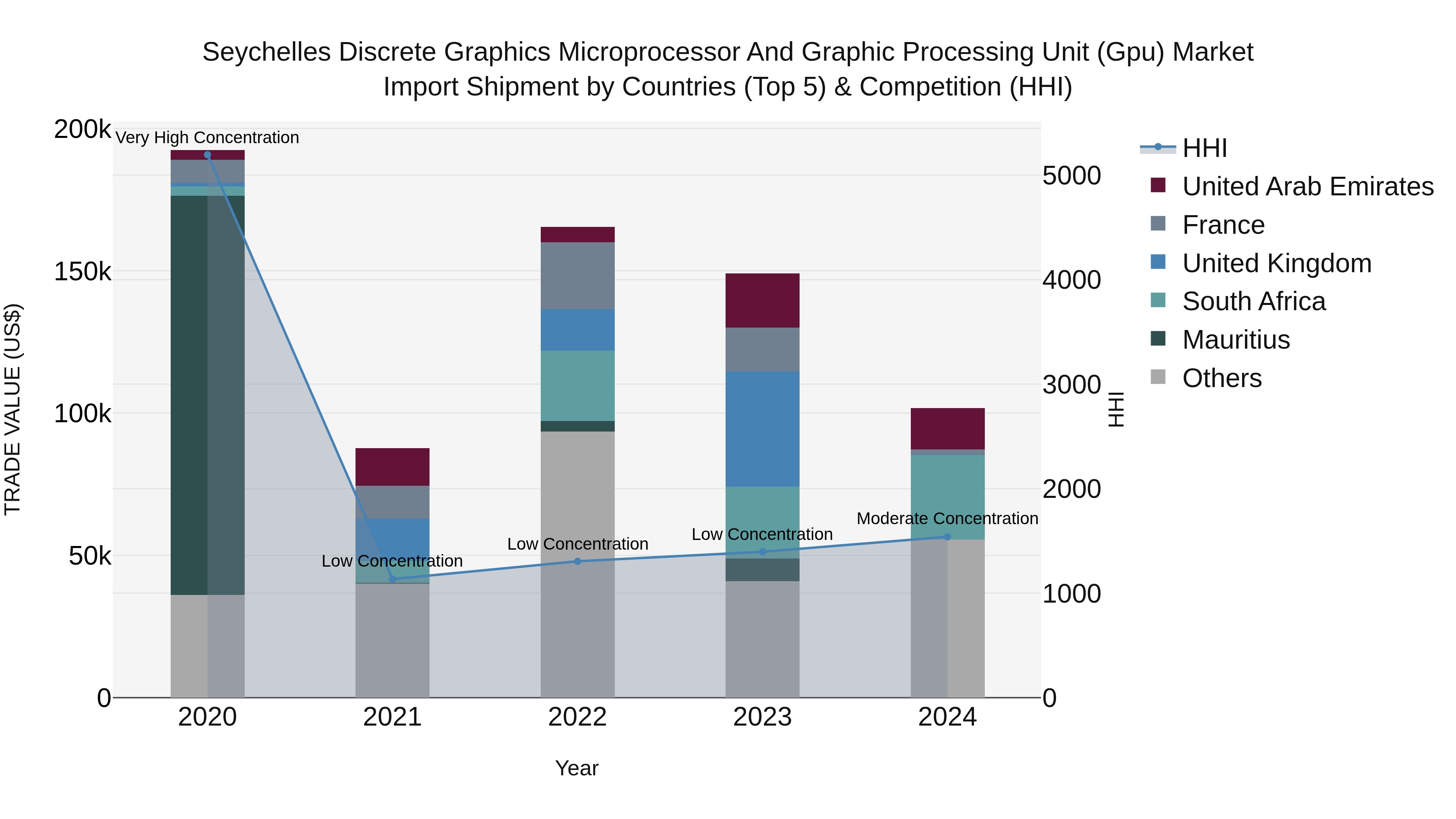 Seychelles Discrete Graphics Microprocessor and Graphic Processing Unit (Gpu) Market: Top 5 Importing Countries and Market Competition (HHI) Analysis