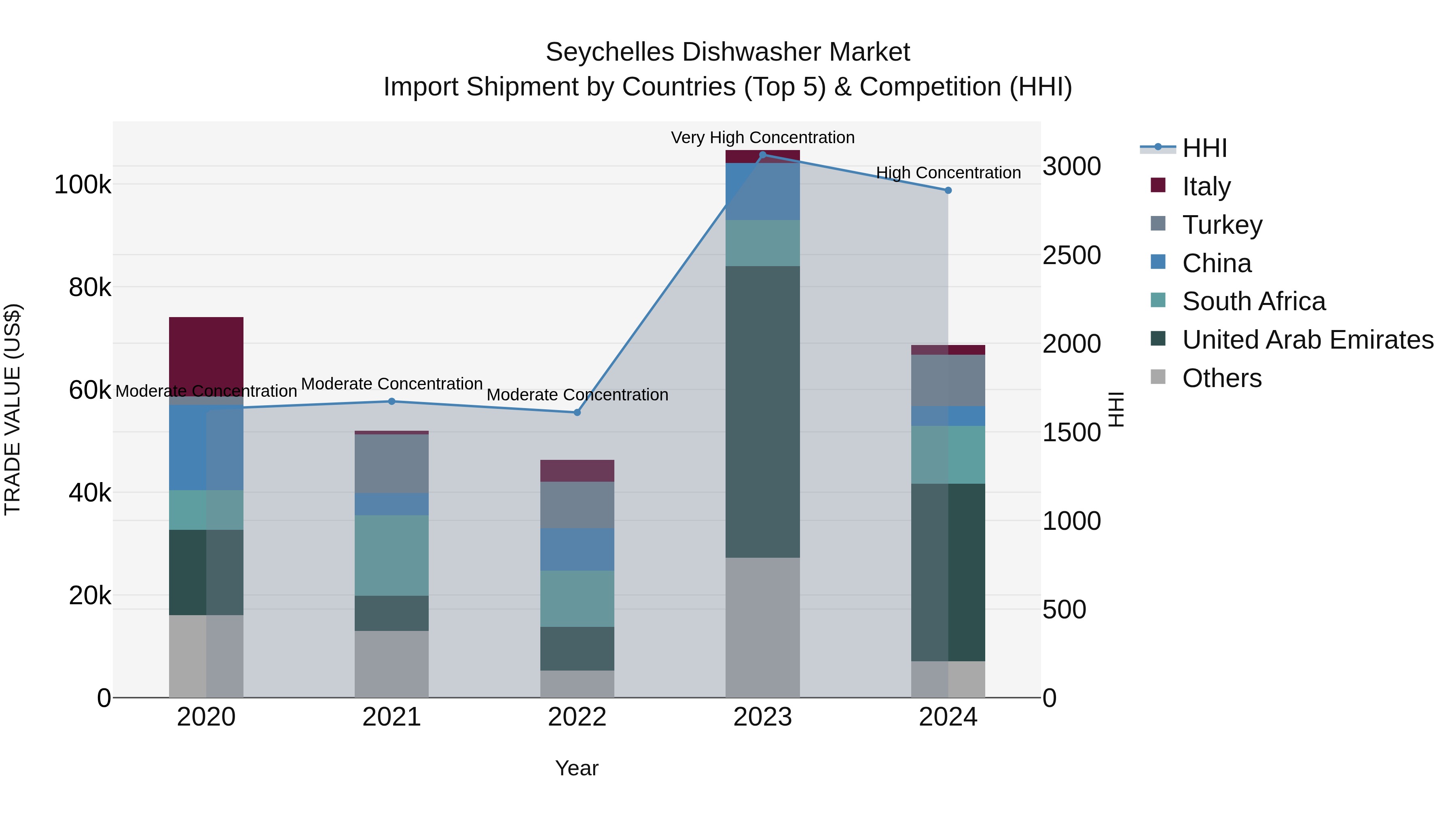 Seychelles Dishwasher Market: Top 5 Importing Countries and Market Competition (HHI) Analysis