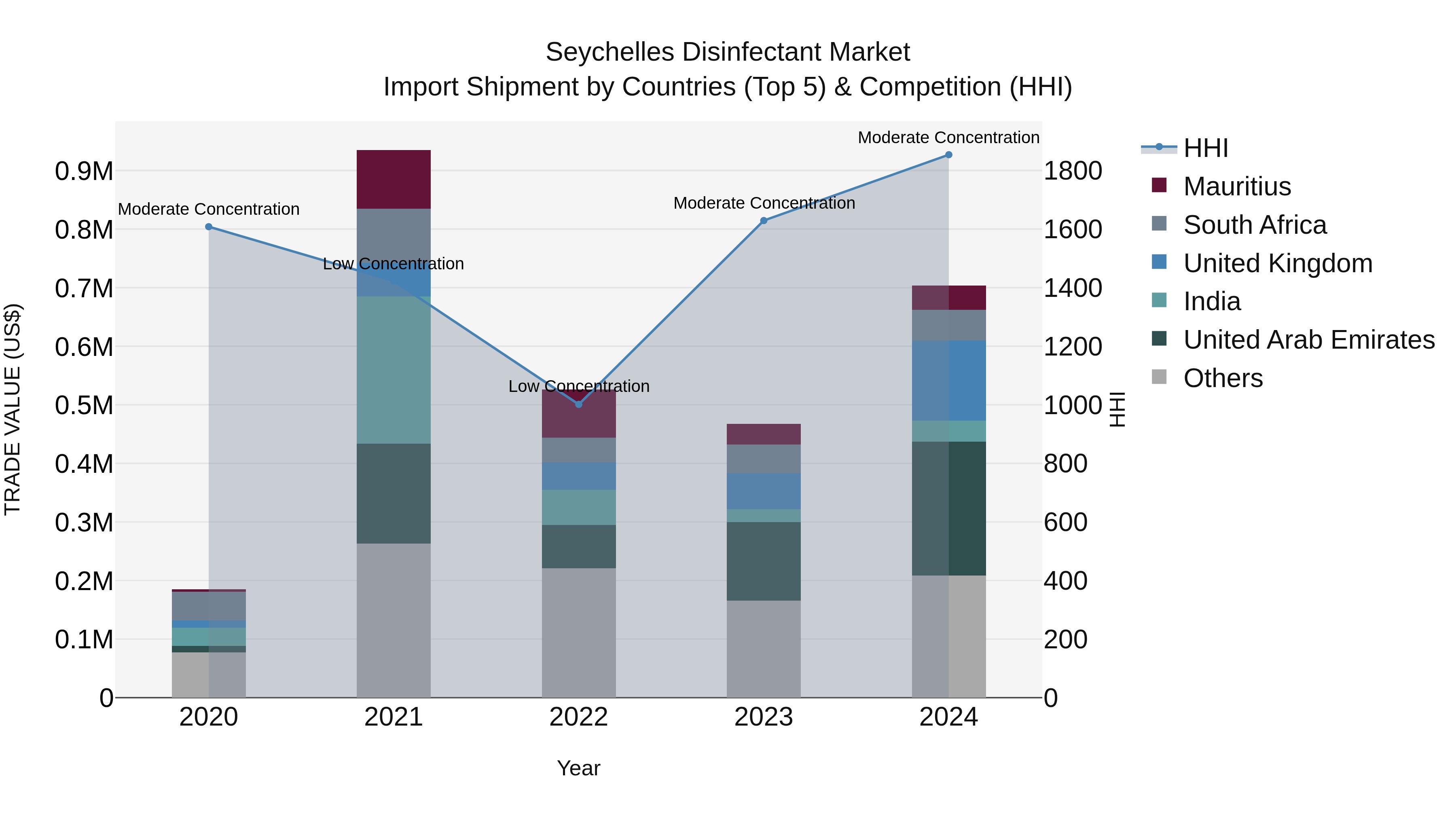 Seychelles Disinfectant Market: Top 5 Importing Countries and Market Competition (HHI) Analysis