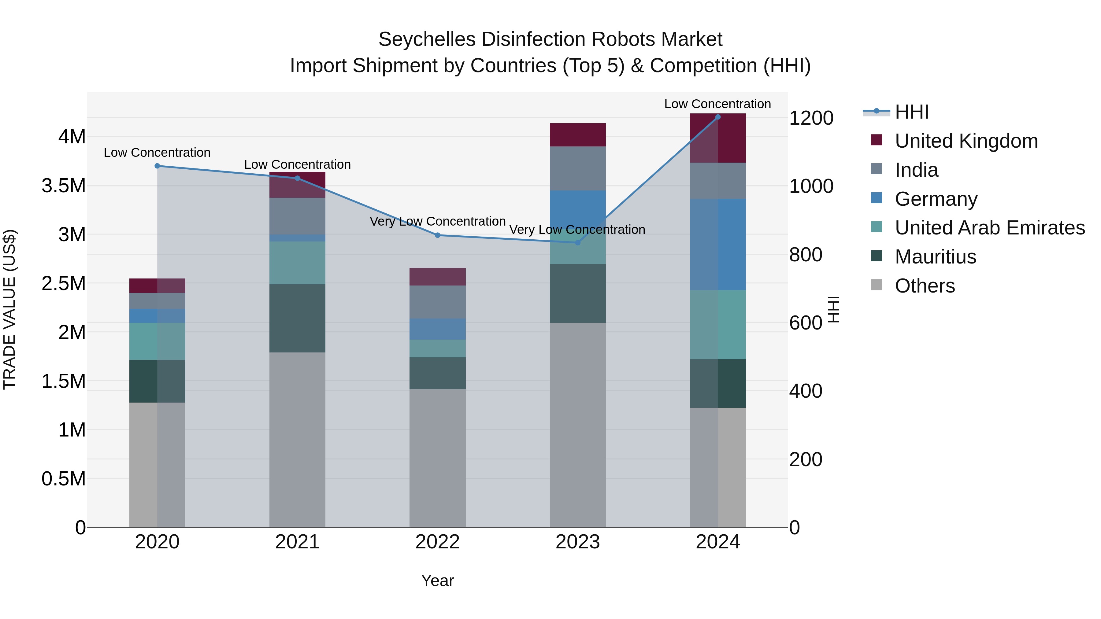 Seychelles Disinfection Robots Market: Top 5 Importing Countries and Market Competition (HHI) Analysis