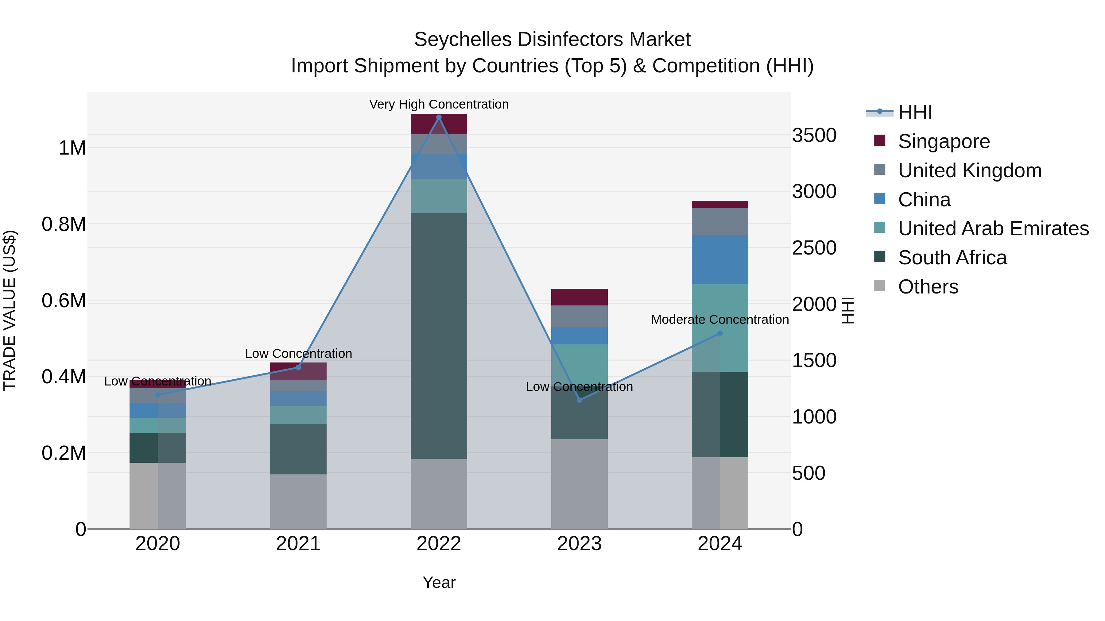 Seychelles Disinfectors Market: Top 5 Importing Countries and Market Competition (HHI) Analysis