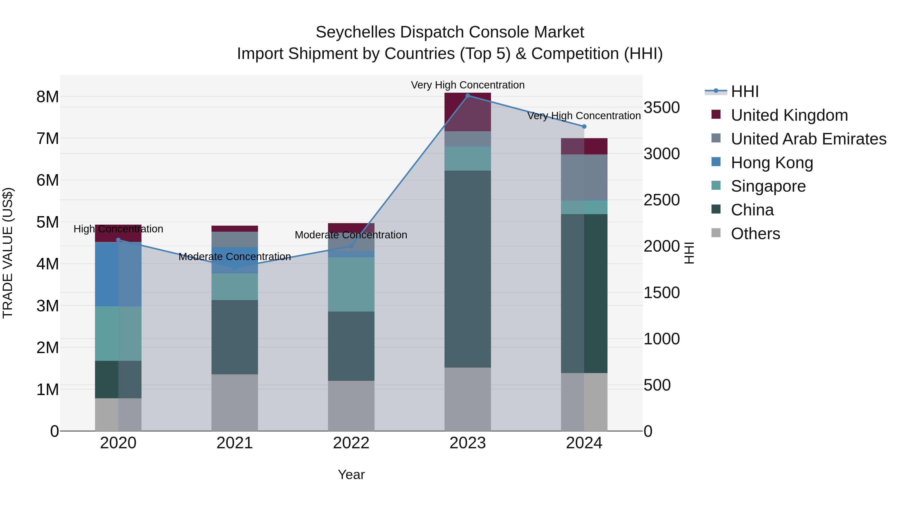 Seychelles Dispatch Console Market: Top 5 Importing Countries and Market Competition (HHI) Analysis