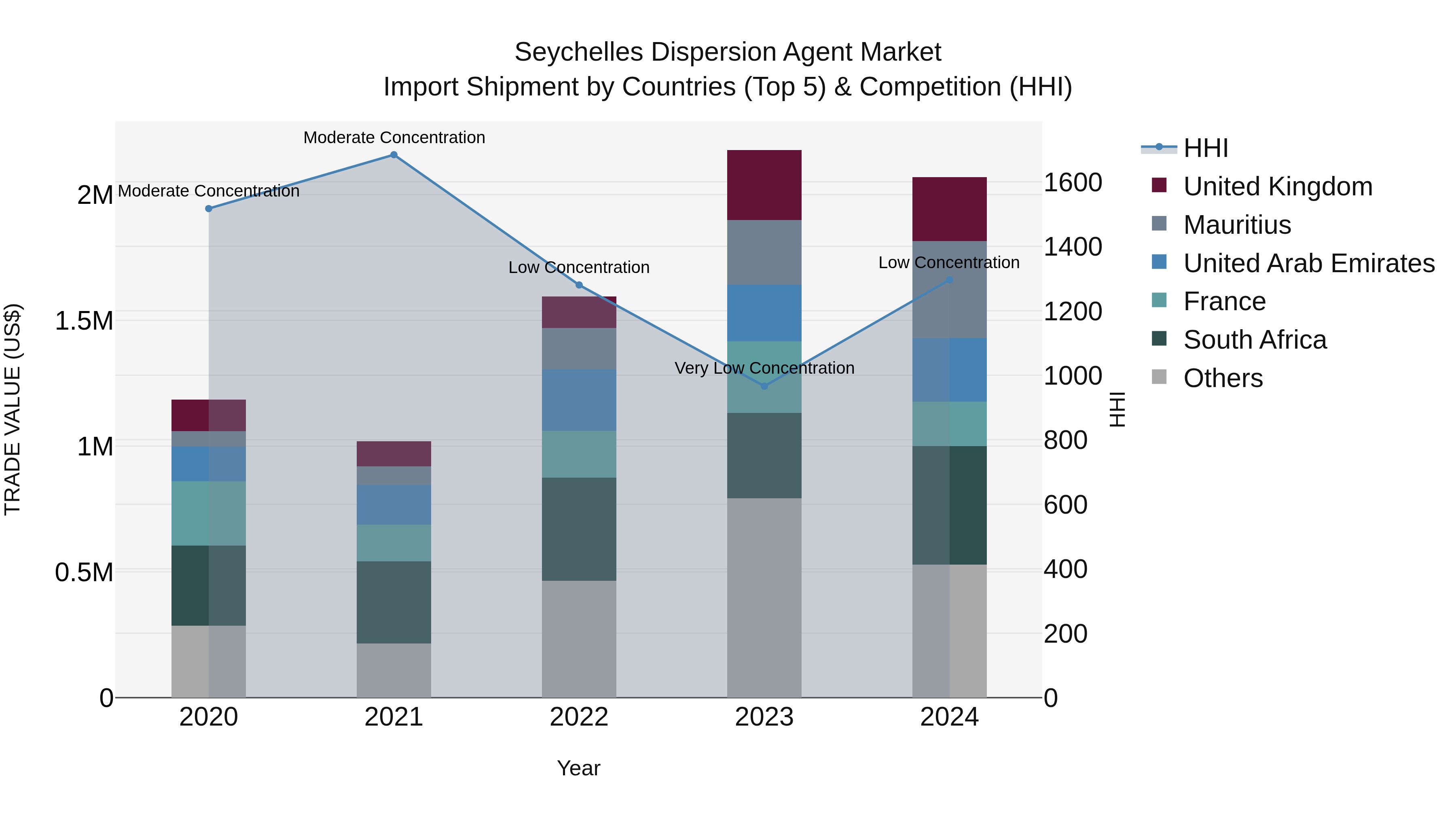 Seychelles Dispersion Agent Market: Top 5 Importing Countries and Market Competition (HHI) Analysis