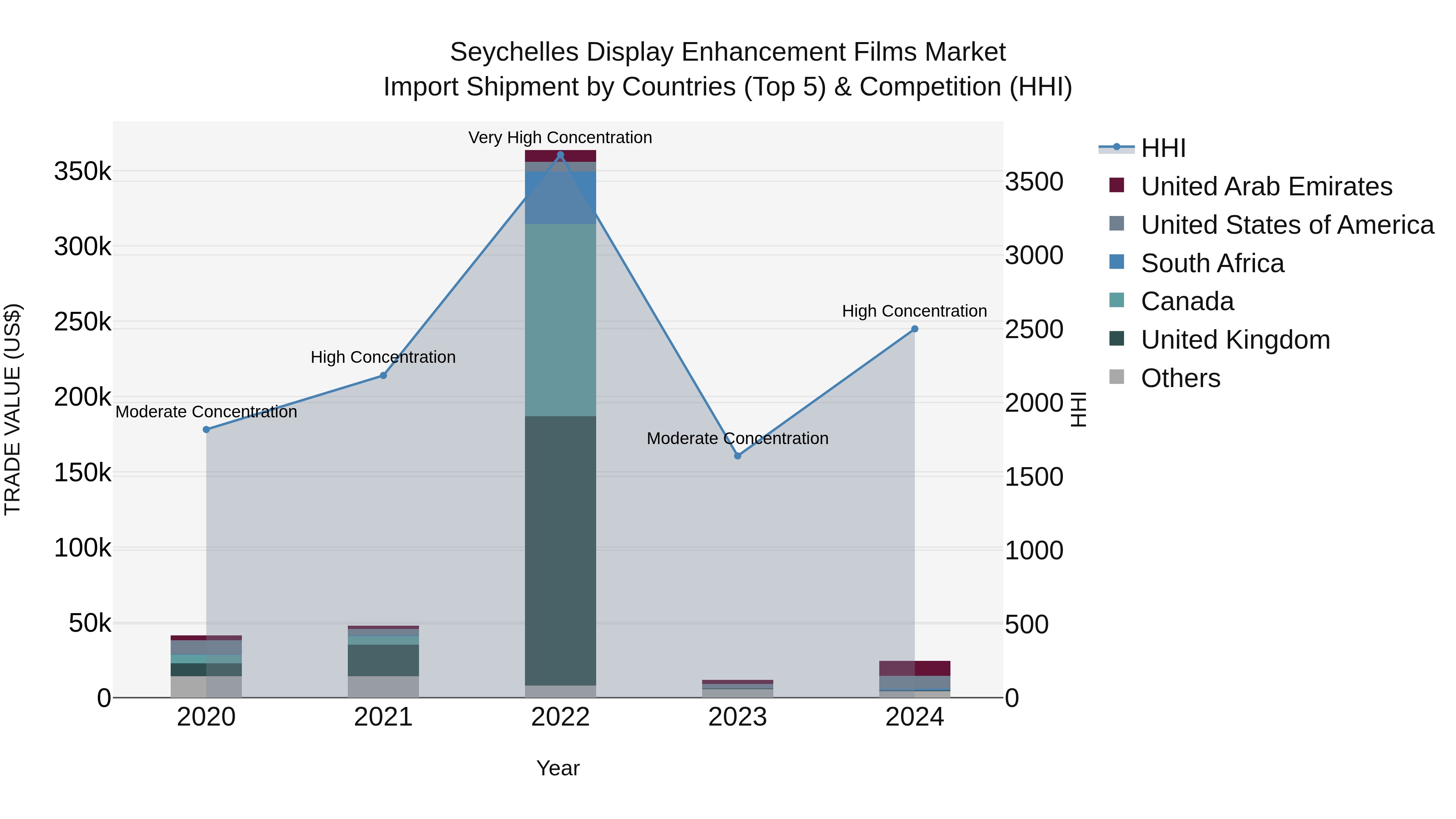 Seychelles Display Enhancement Films Market: Top 5 Importing Countries and Market Competition (HHI) Analysis