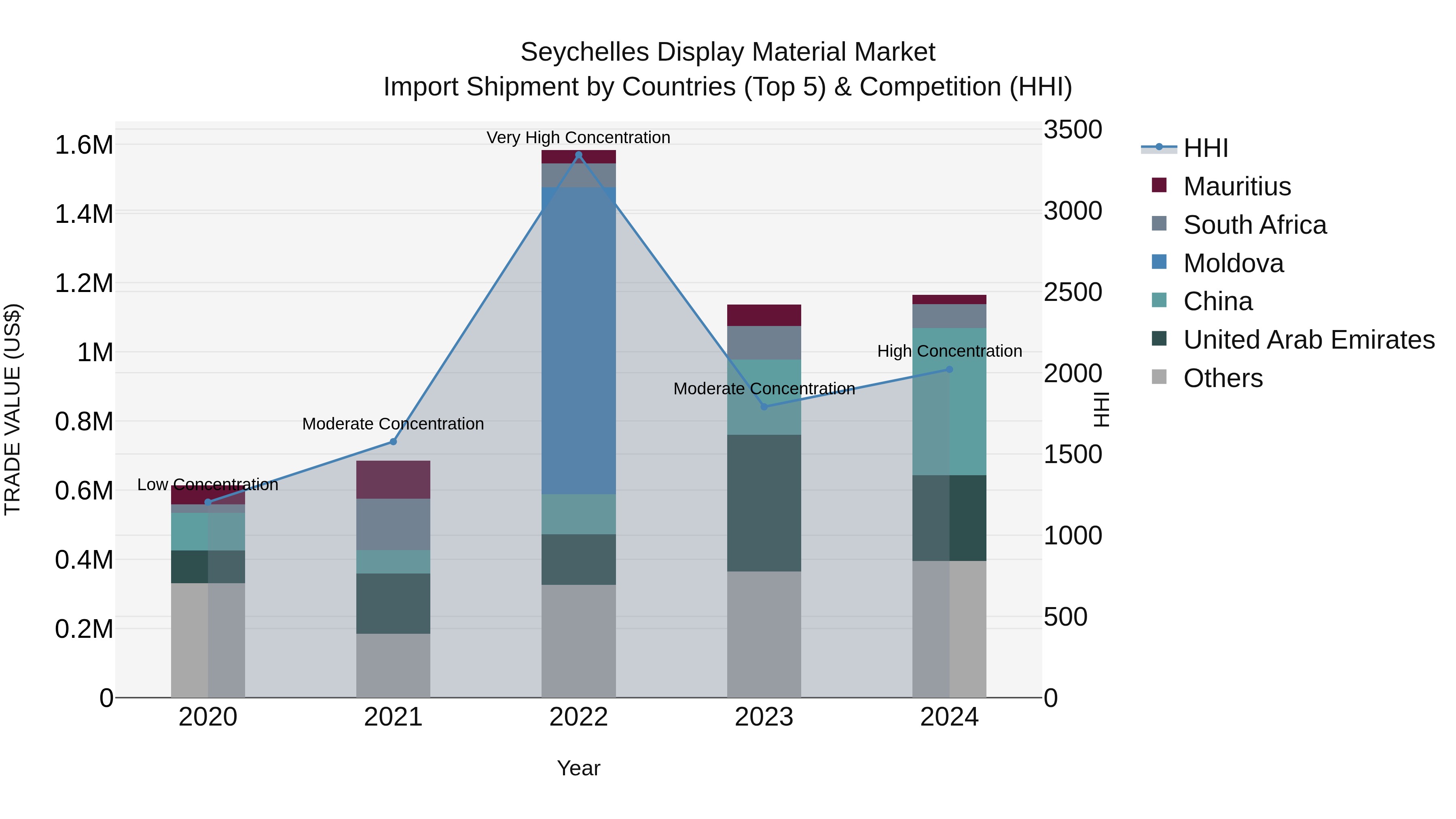 Seychelles Display Material Market: Top 5 Importing Countries and Market Competition (HHI) Analysis