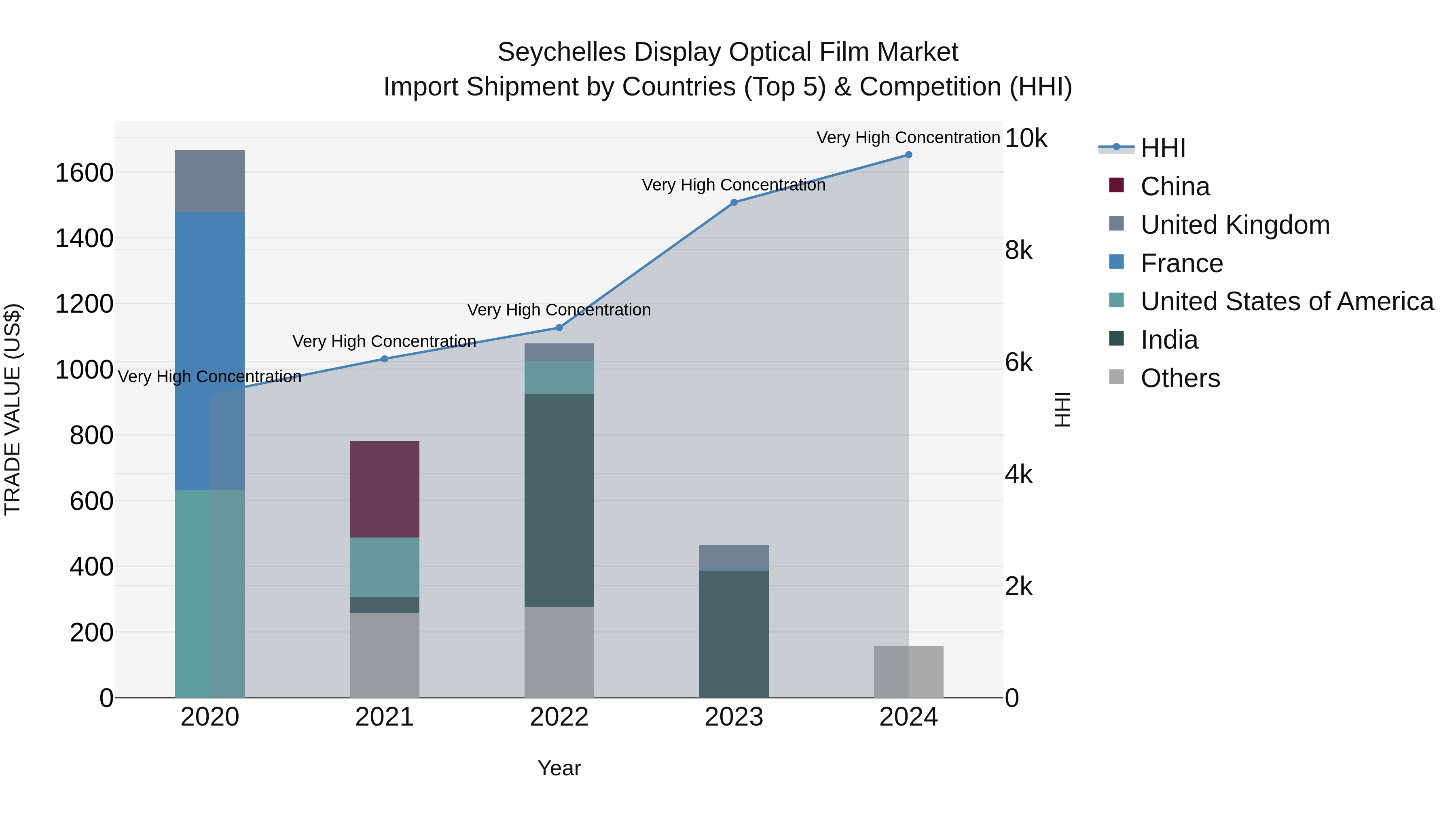 Seychelles Display Optical Film Market: Top 5 Importing Countries and Market Competition (HHI) Analysis