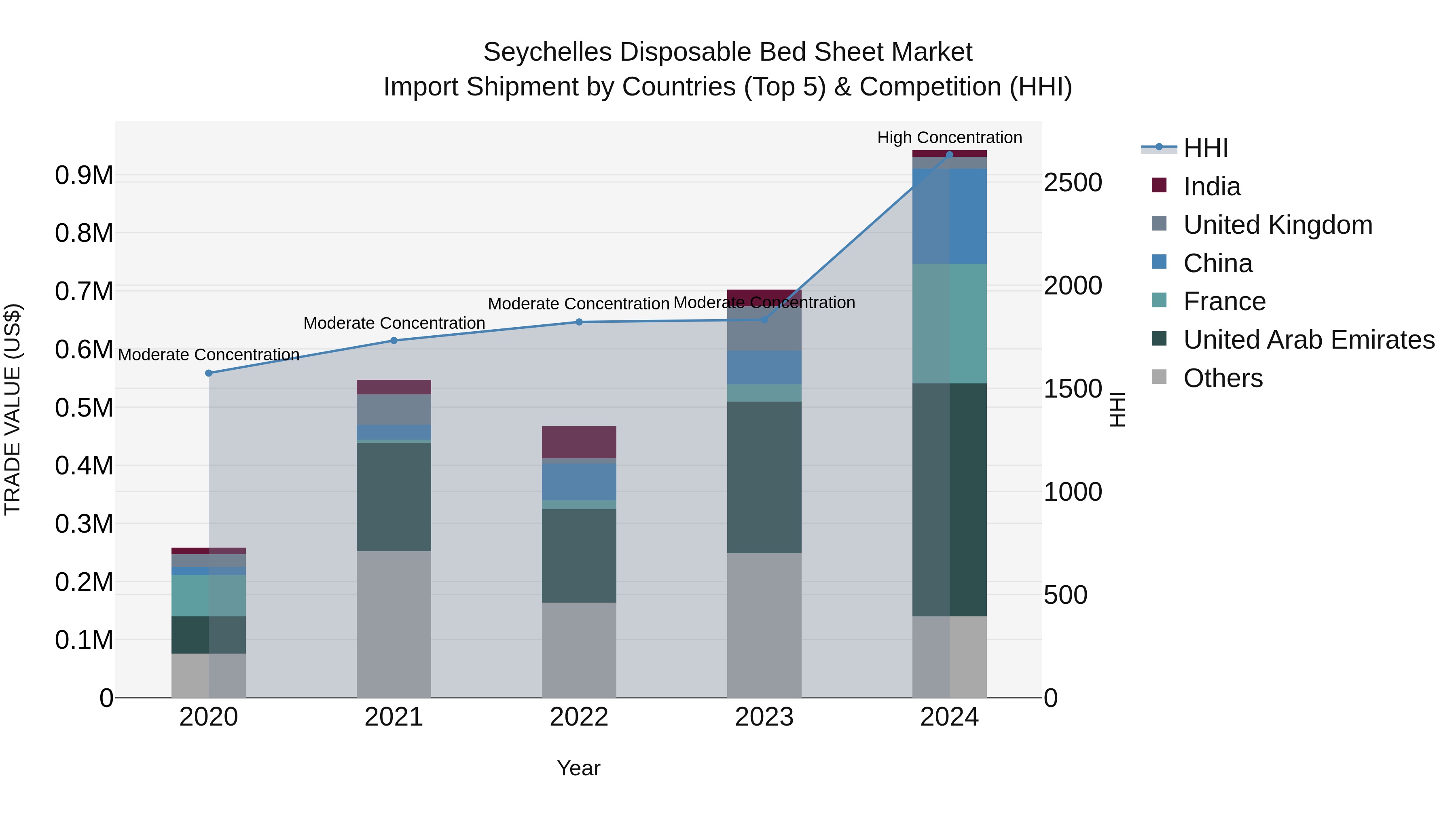 Seychelles Disposable Bed Sheet Market: Top 5 Importing Countries and Market Competition (HHI) Analysis
