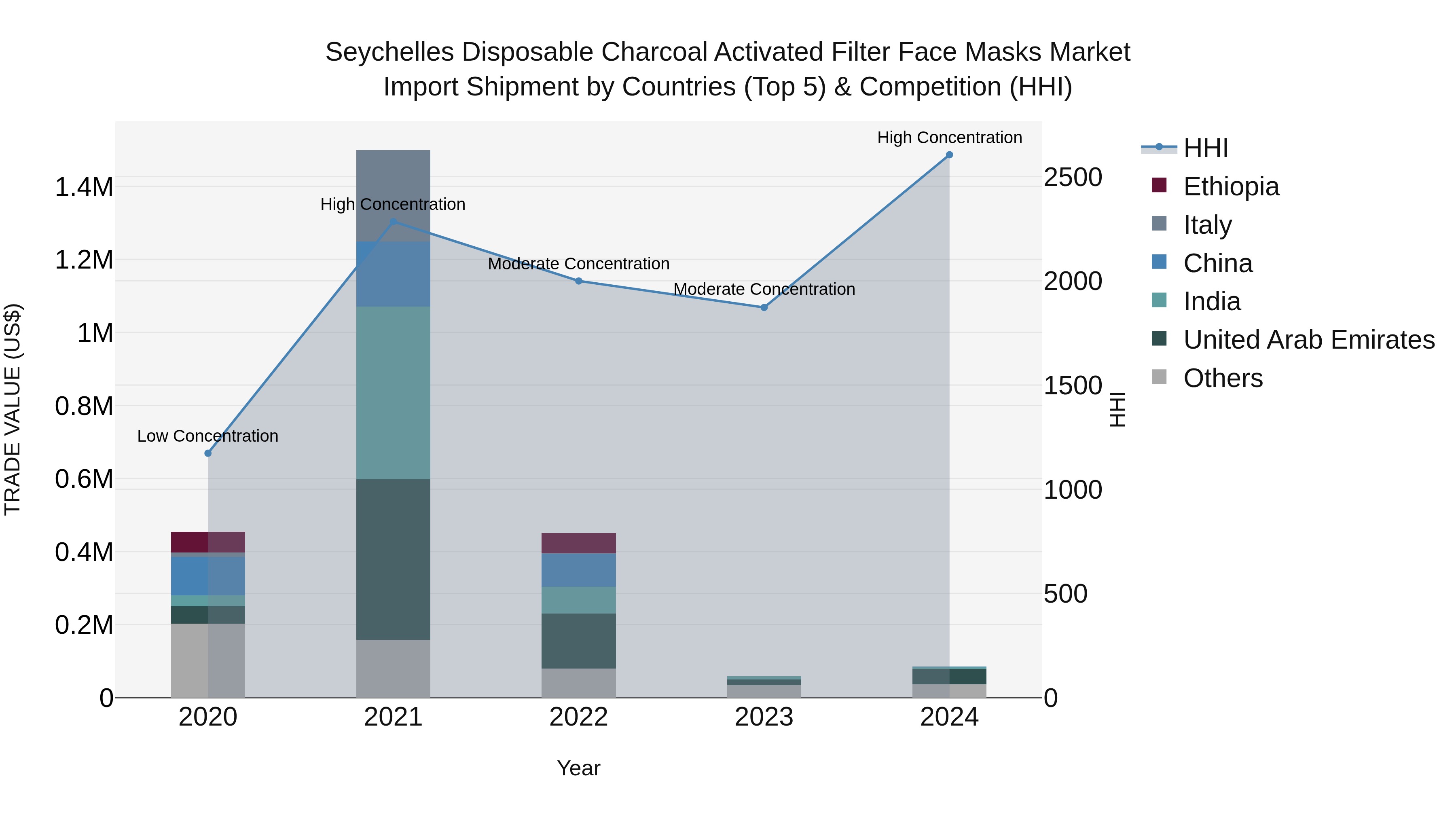Seychelles Disposable Charcoal Activated Filter Face Masks Market: Top 5 Importing Countries and Market Competition (HHI) Analysis
