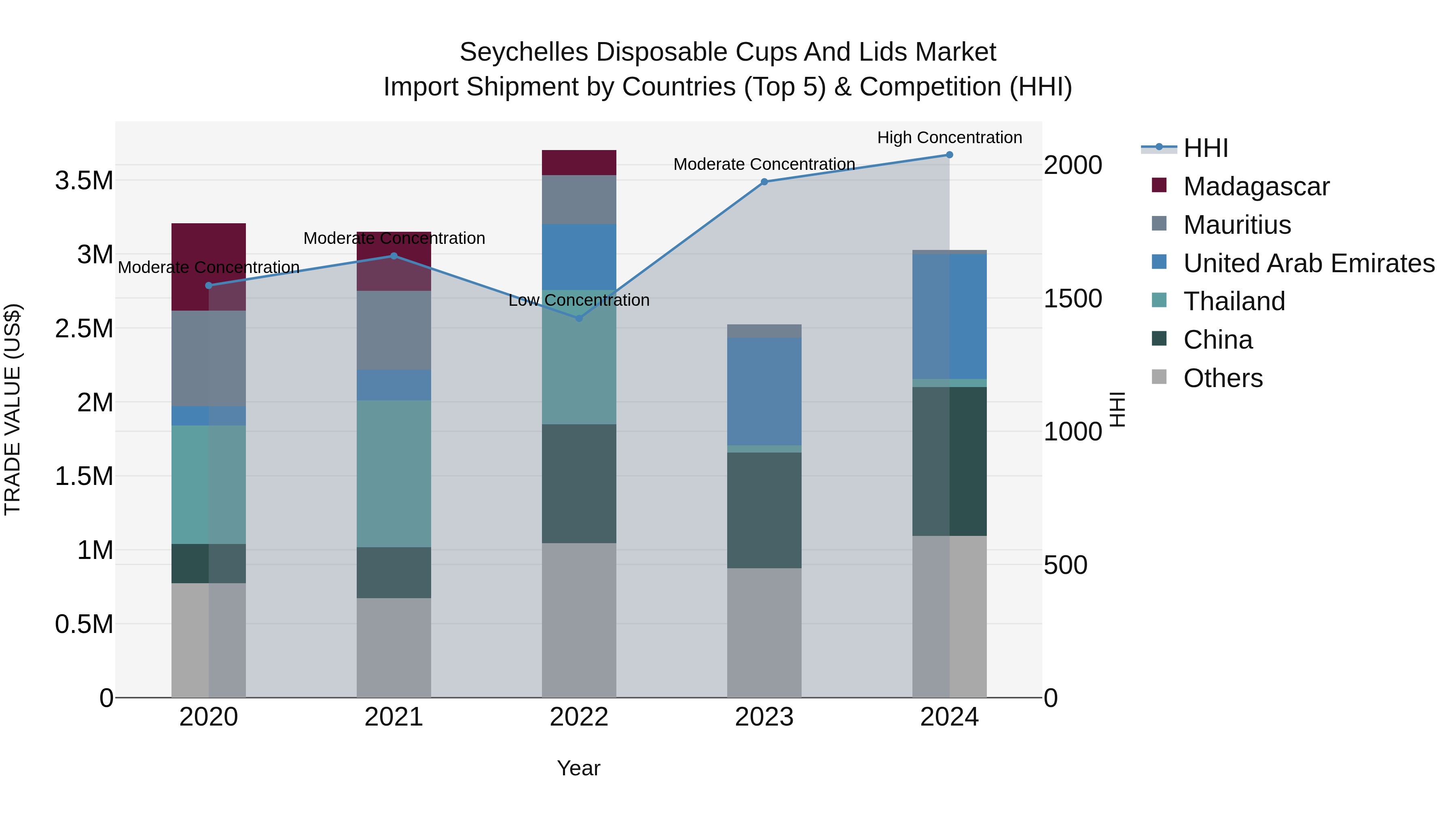 Seychelles Disposable Cups and Lids Market: Top 5 Importing Countries and Market Competition (HHI) Analysis