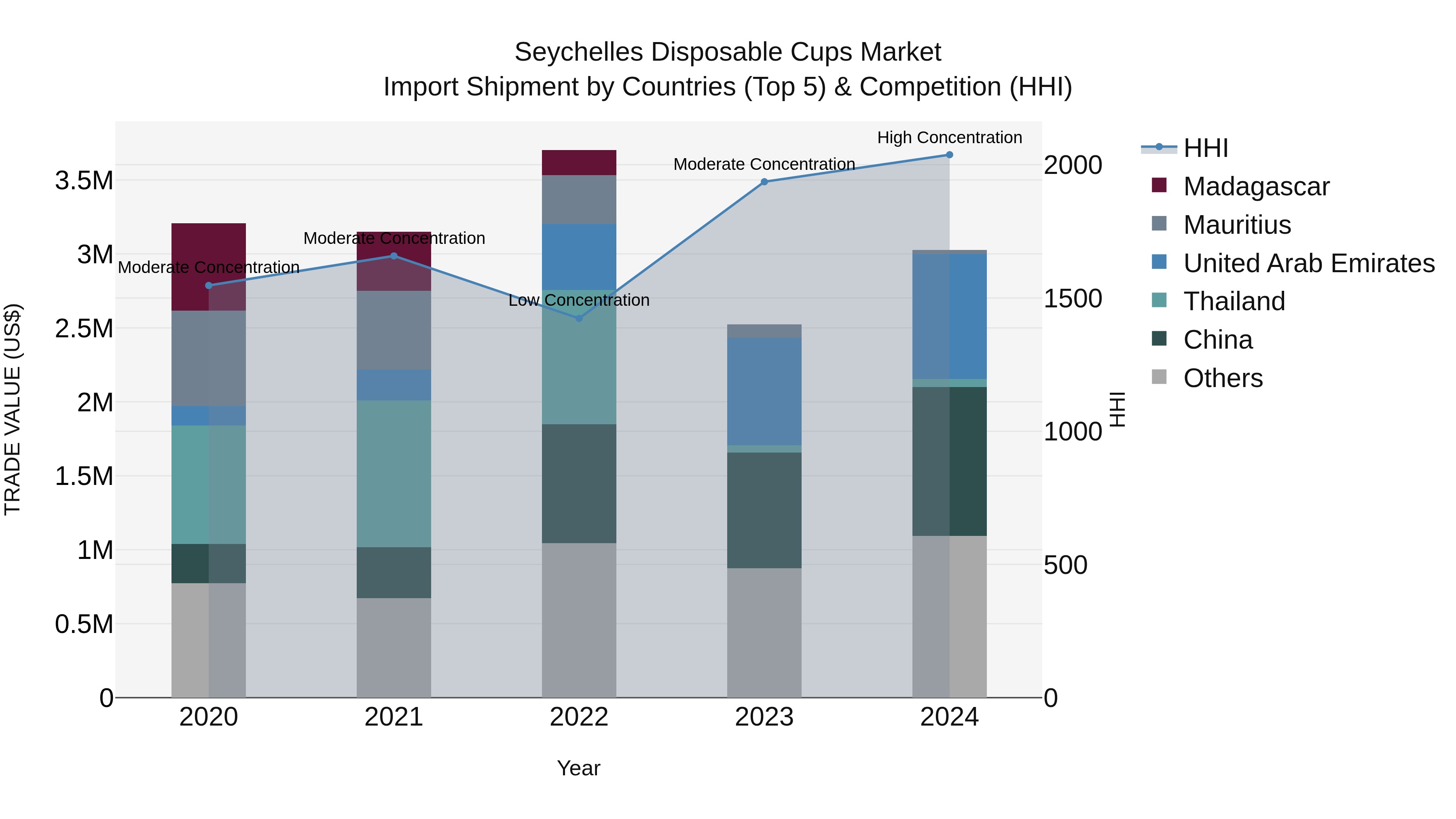 Seychelles Disposable Cups Market: Top 5 Importing Countries and Market Competition (HHI) Analysis