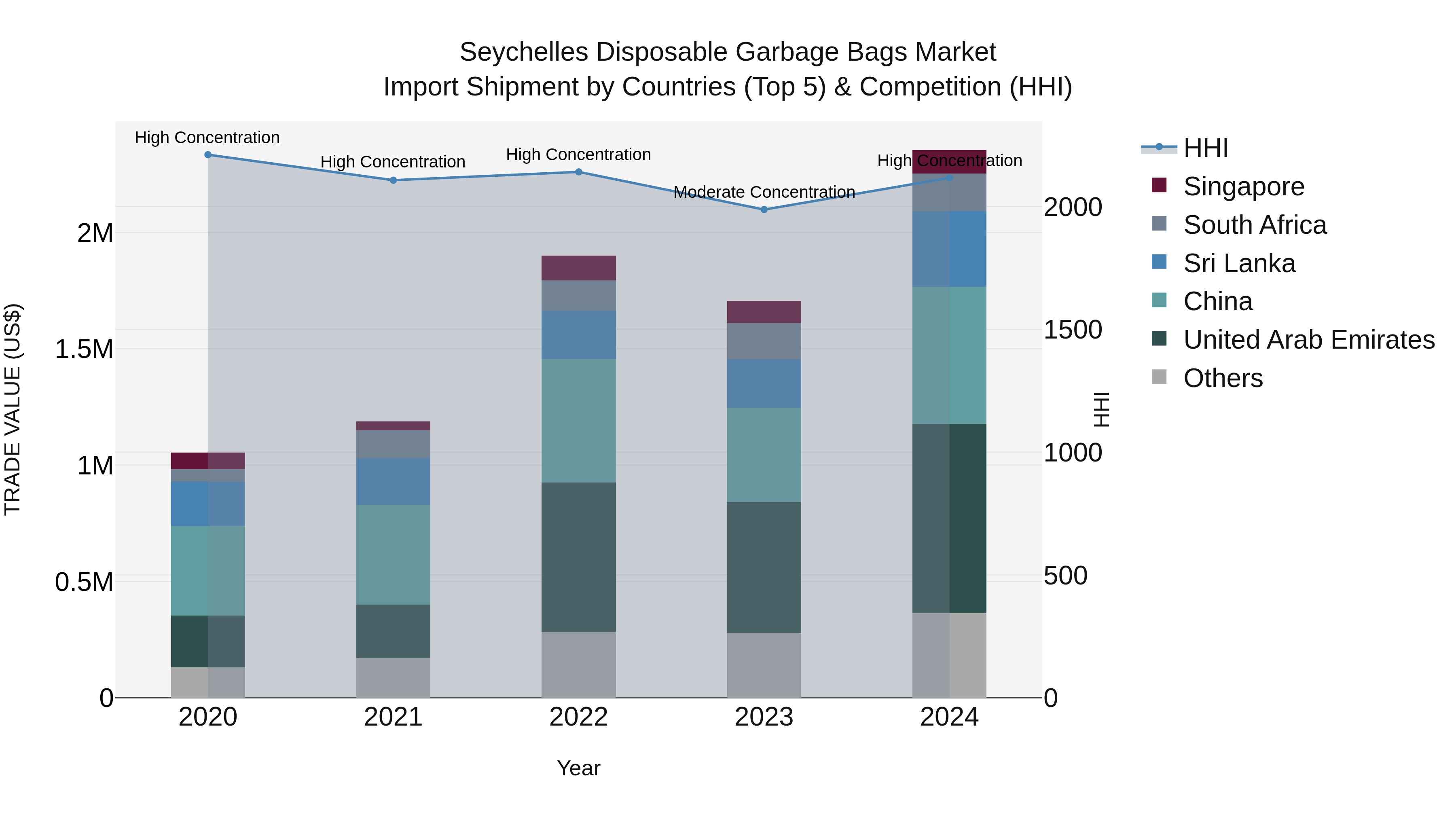 Seychelles Disposable Garbage Bags Market: Top 5 Importing Countries and Market Competition (HHI) Analysis