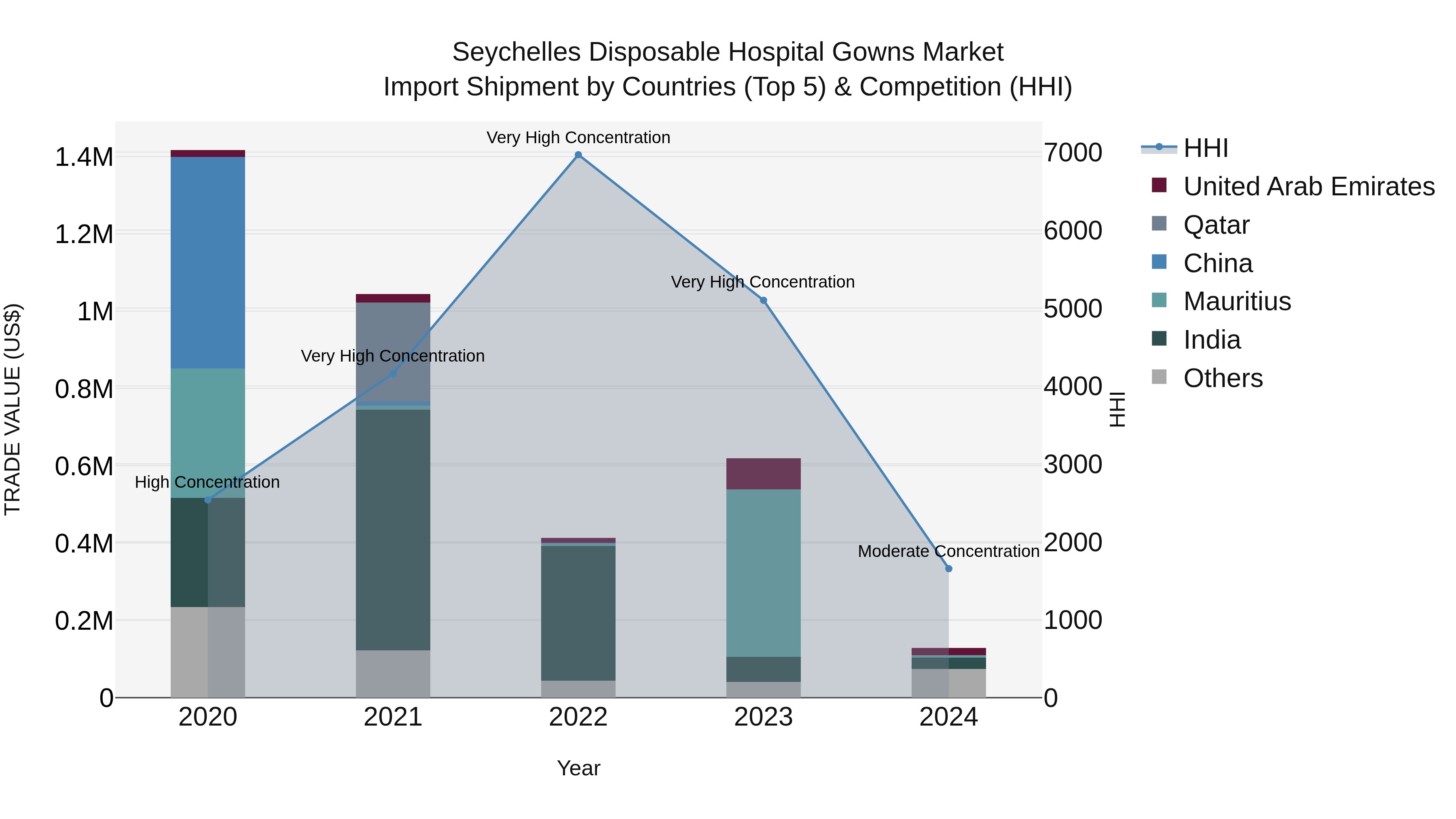 Seychelles Disposable Hospital Gowns Market: Top 5 Importing Countries and Market Competition (HHI) Analysis
