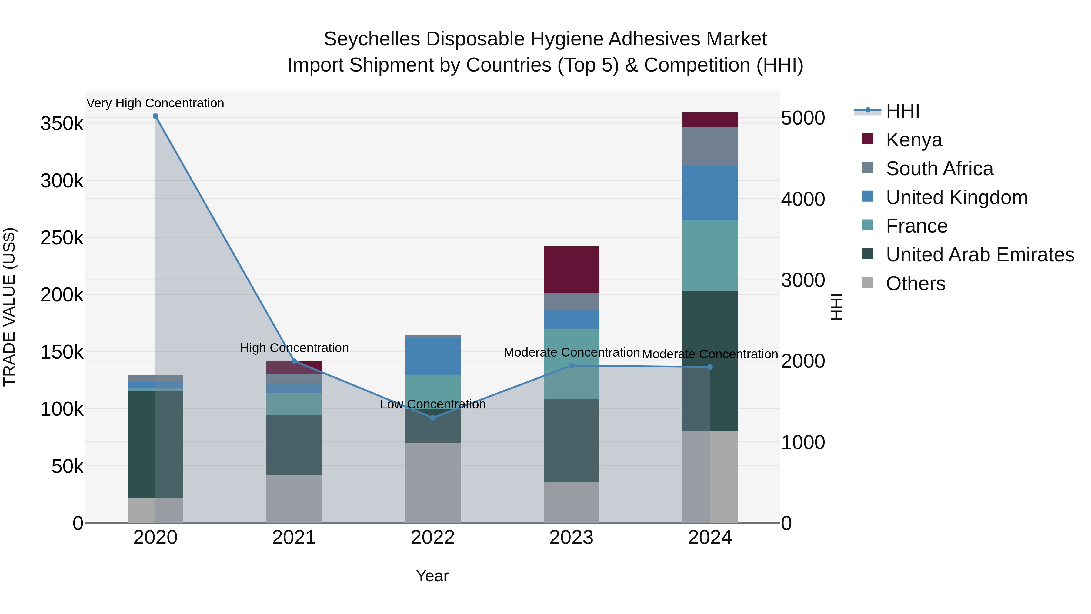 Seychelles Disposable Hygiene Adhesives Market: Top 5 Importing Countries and Market Competition (HHI) Analysis