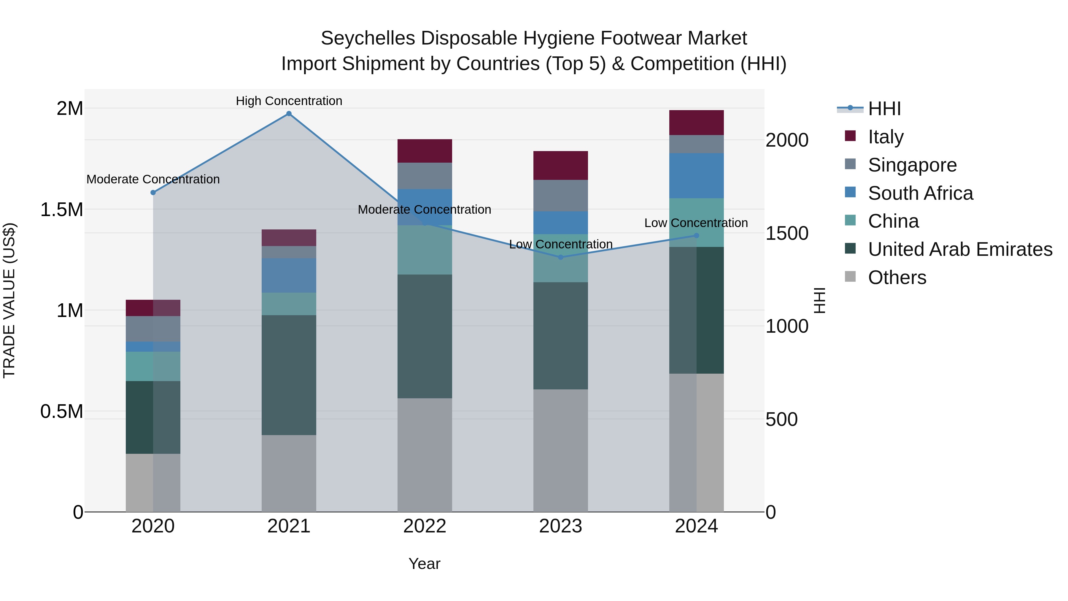 Seychelles Disposable Hygiene Footwear Market: Top 5 Importing Countries and Market Competition (HHI) Analysis