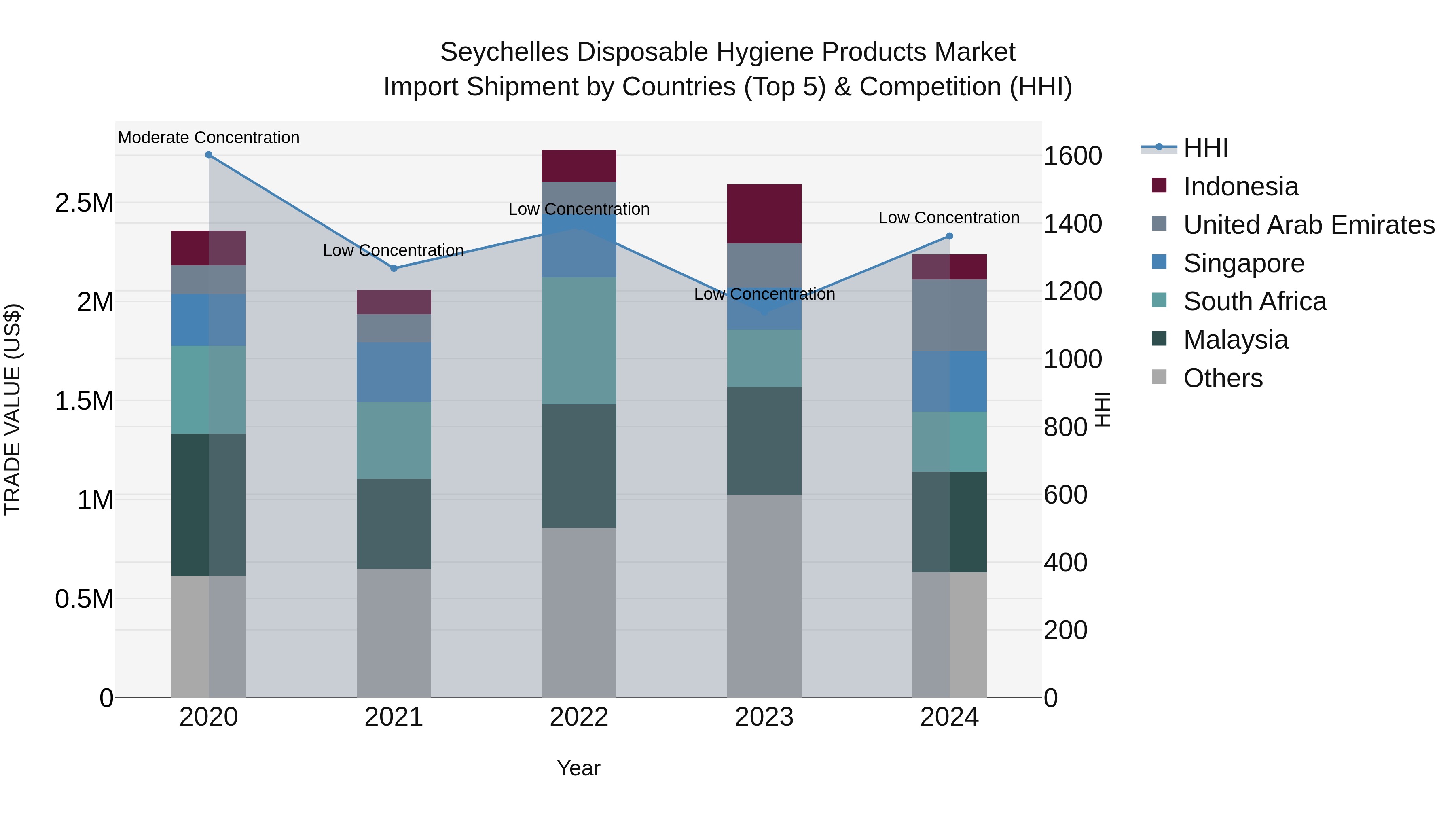 Seychelles Disposable Hygiene Products Market: Top 5 Importing Countries and Market Competition (HHI) Analysis