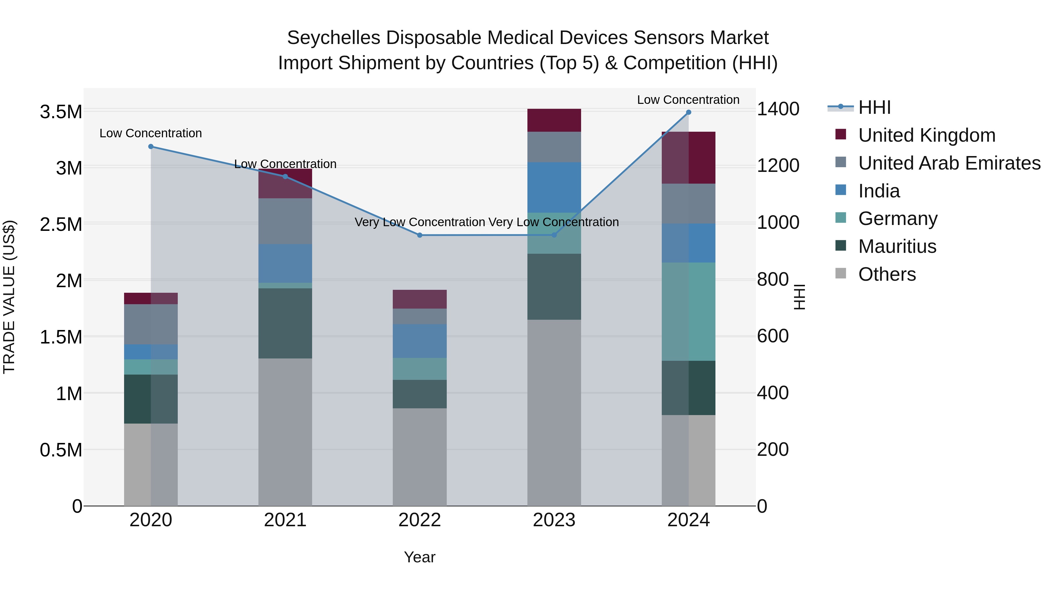 Seychelles Disposable Medical Devices Sensors Market: Top 5 Importing Countries and Market Competition (HHI) Analysis
